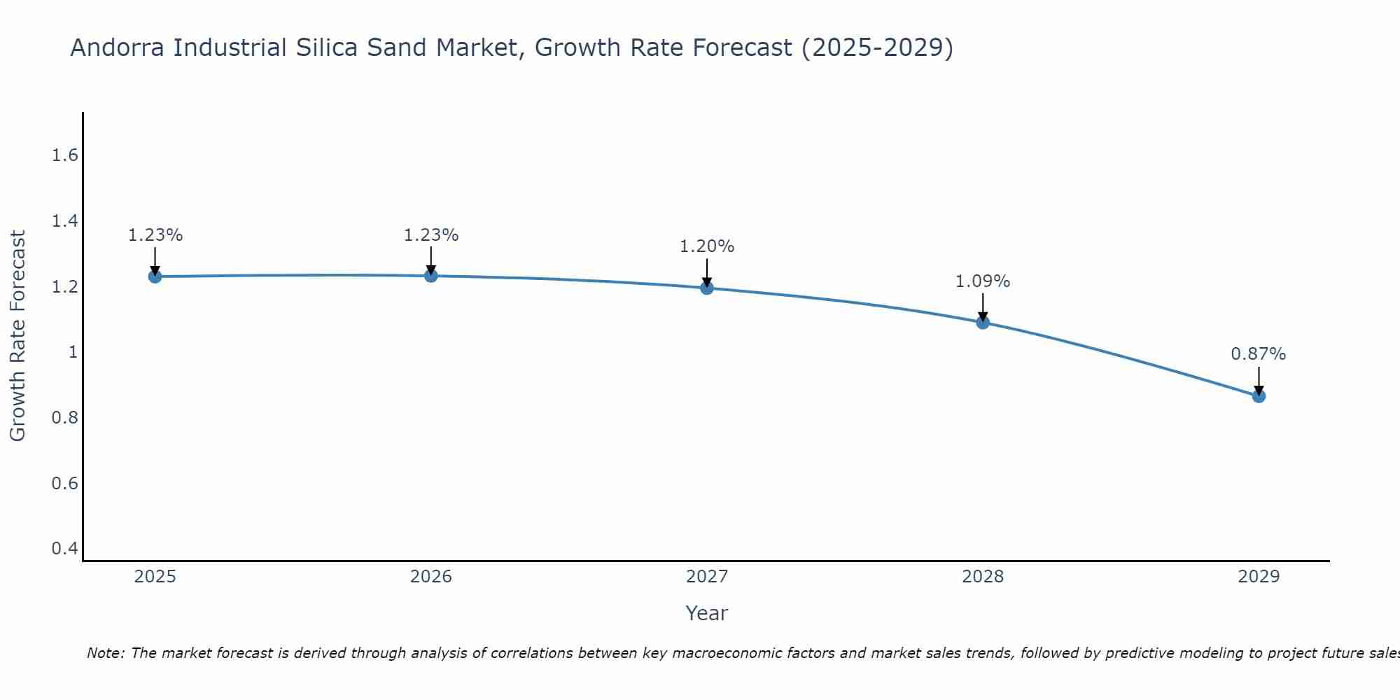 Andorra Industrial Silica Sand Market Growth Rate