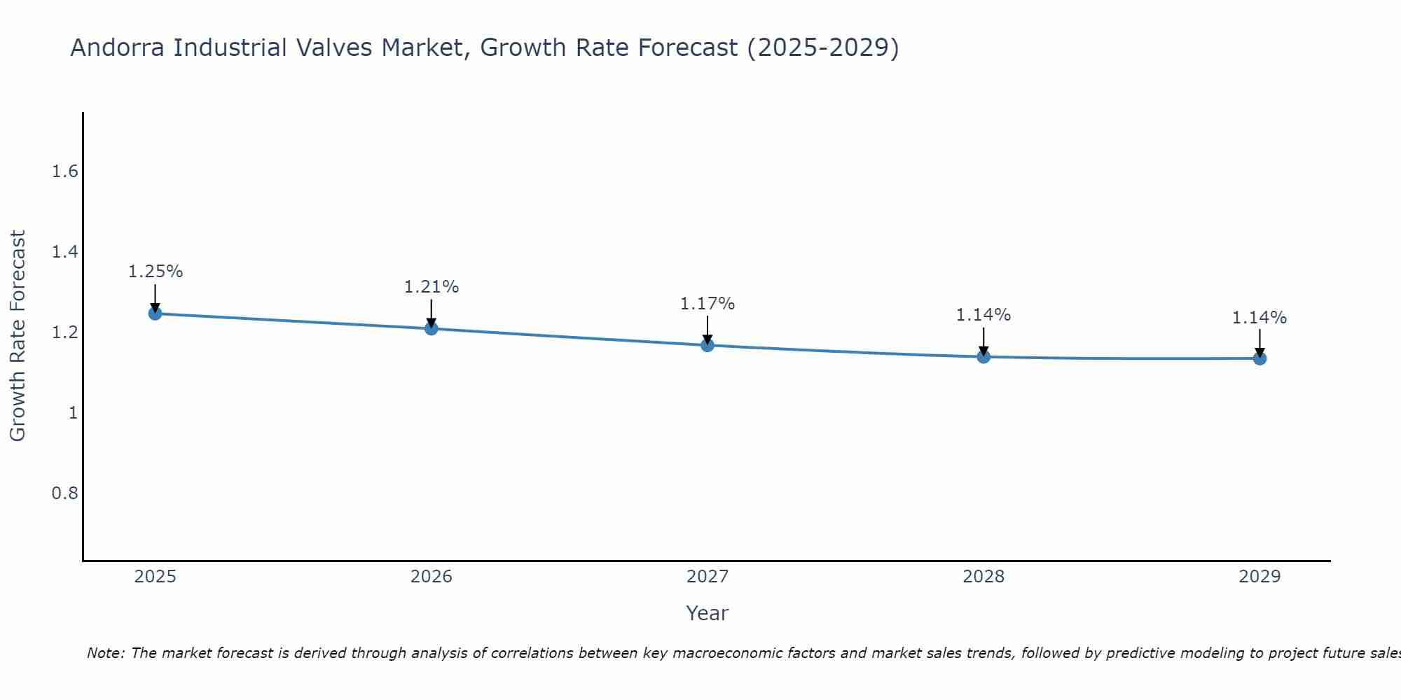 Andorra Industrial Valves Market Size Growth Rate