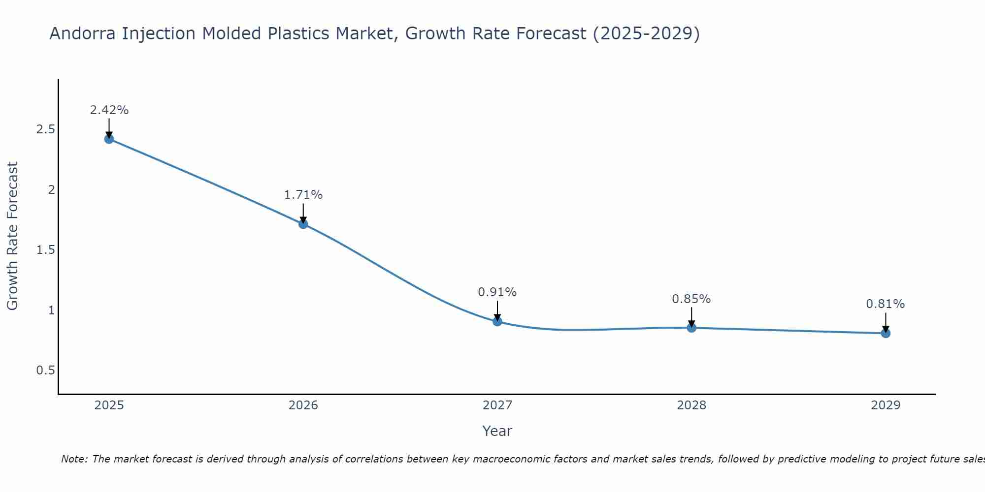 Andorra Injection Molded Plastics Market Growth Rate