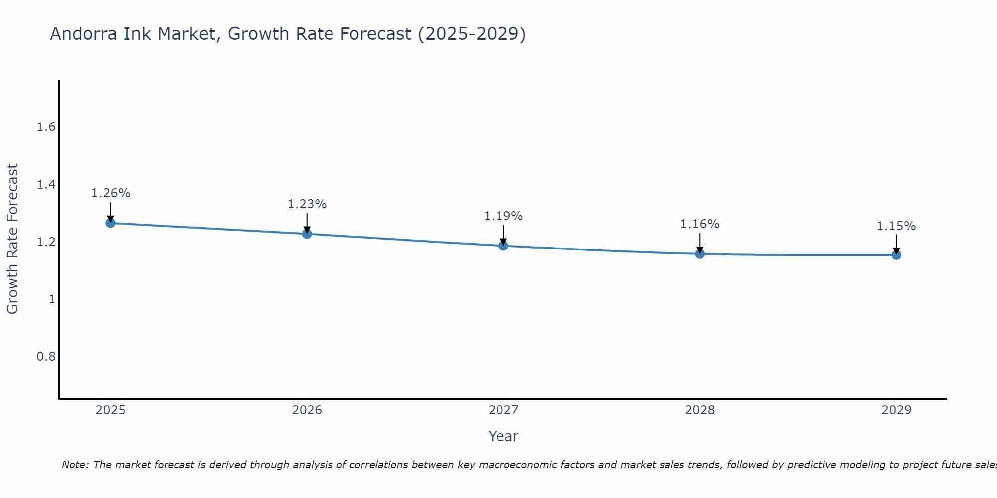 Andorra Ink Market Growth Rate