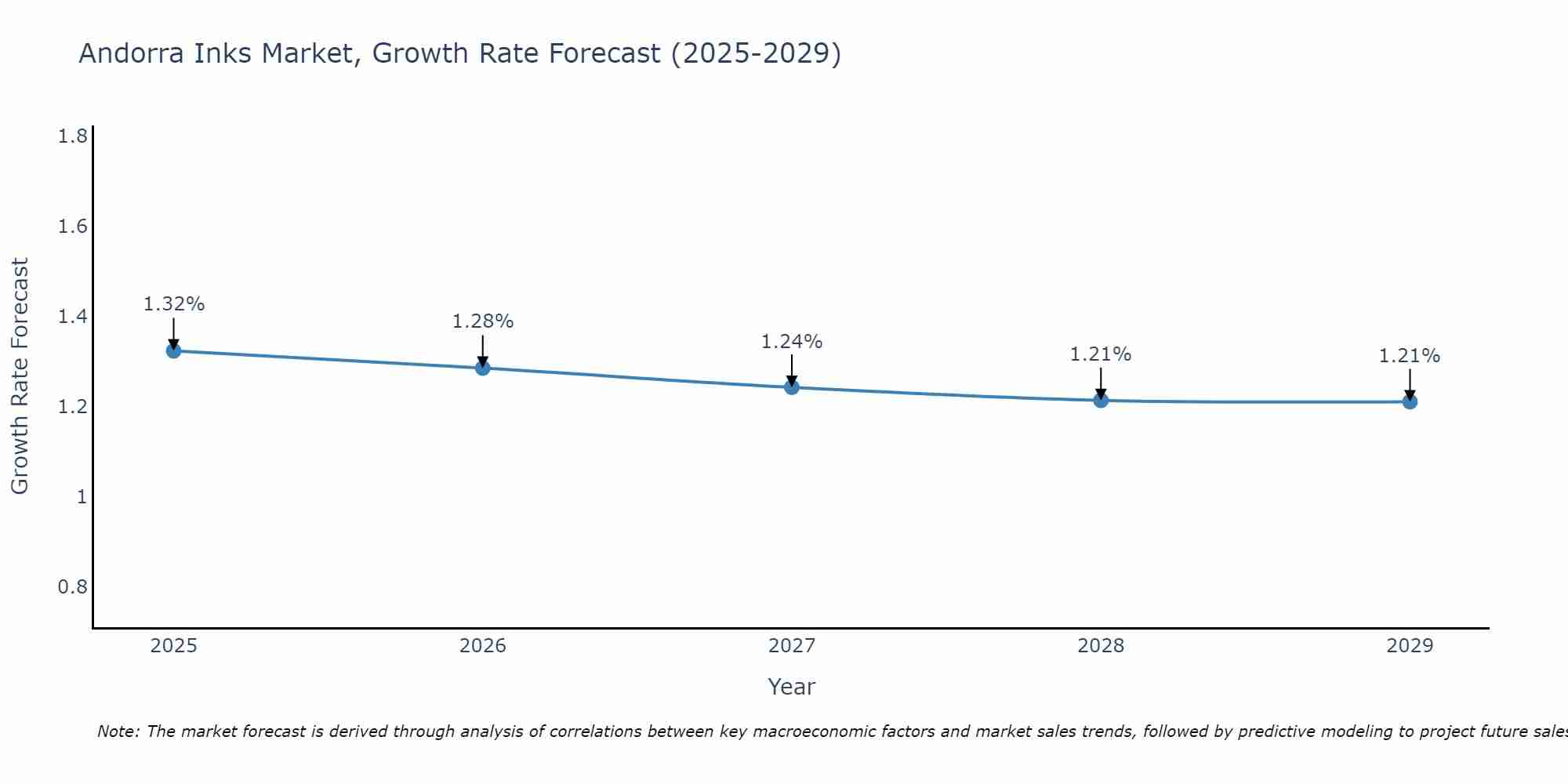 Andorra Inks Market Size Growth Rate