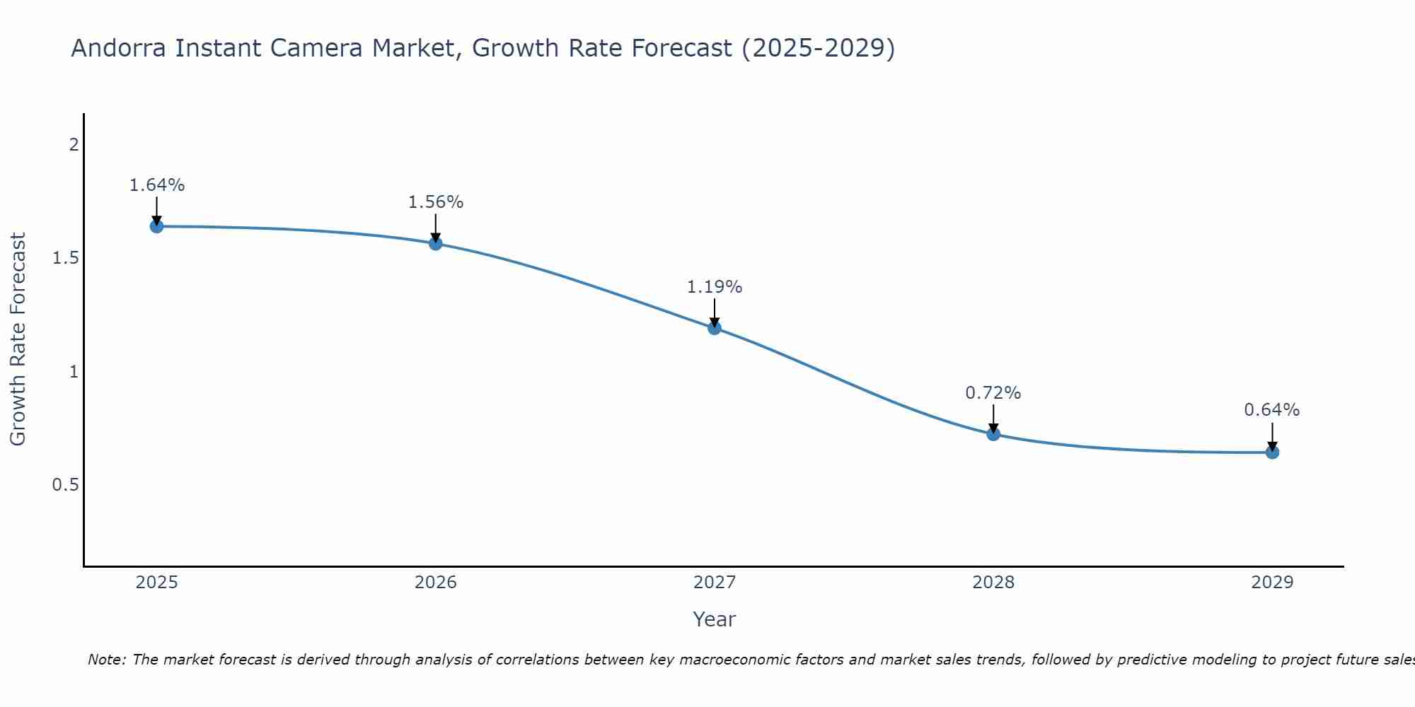 Andorra Instant Camera Market Growth Rate
