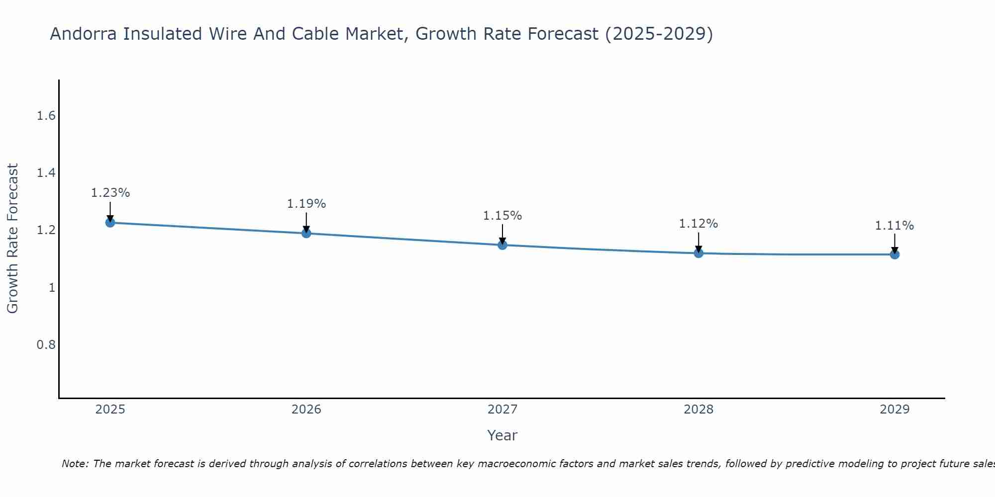 Andorra Insulated Wire And Cable Market Growth Rate