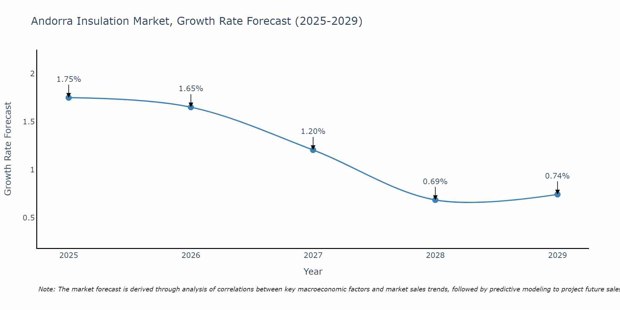 Andorra Insulation Market Size Growth Rate