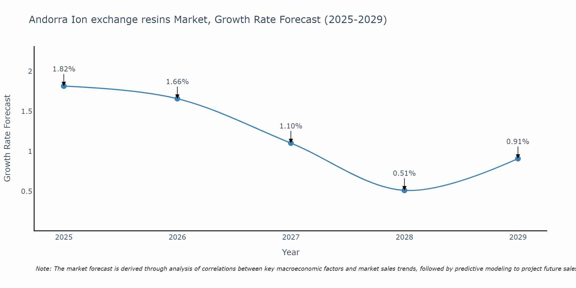Andorra Ion exchange resins Market Growth Rate