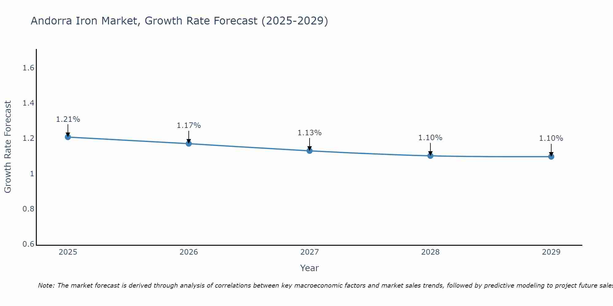 Andorra Iron Market Growth Rate