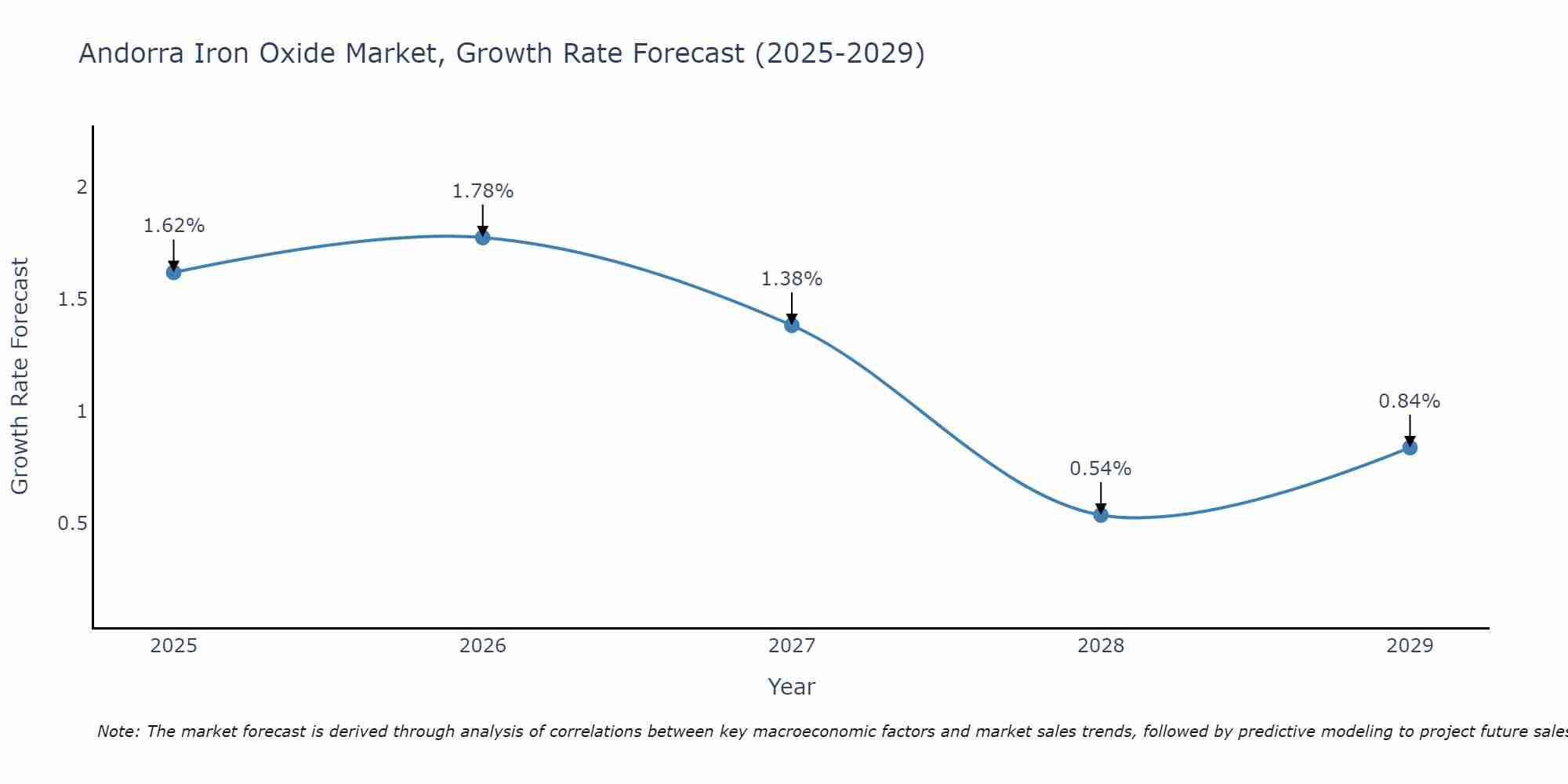 Andorra Iron Oxide Market Growth Rate