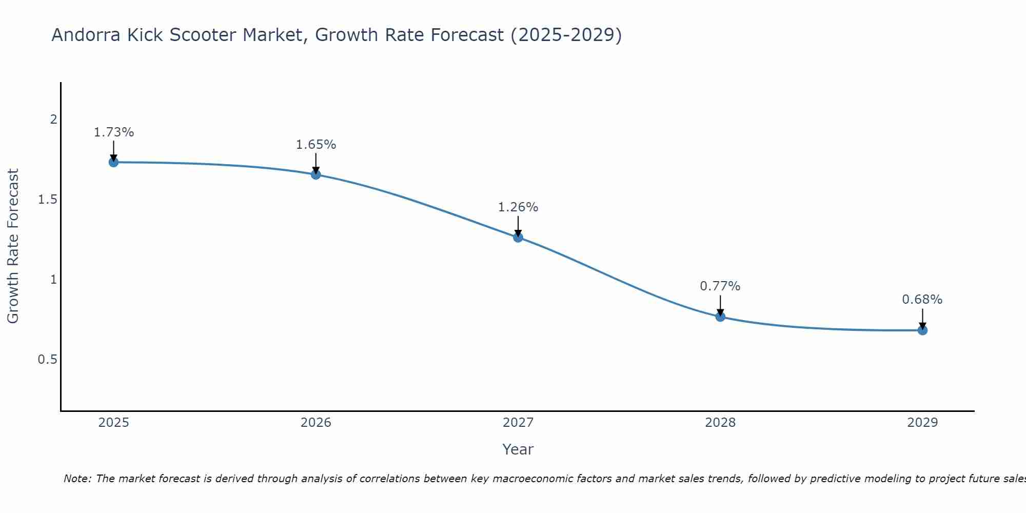 Andorra Kick Scooter Market Growth Rate