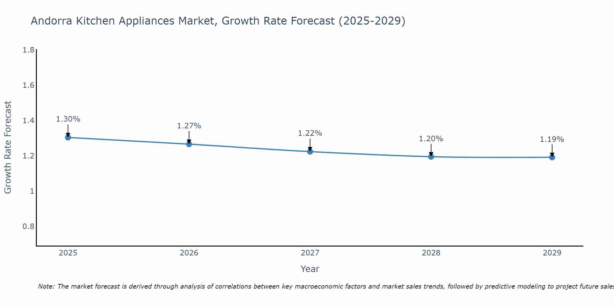 Andorra Kitchen Appliances Market Growth Rate