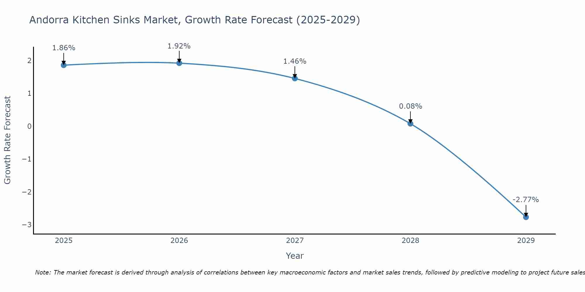 Andorra Kitchen Sinks Market Growth Rate