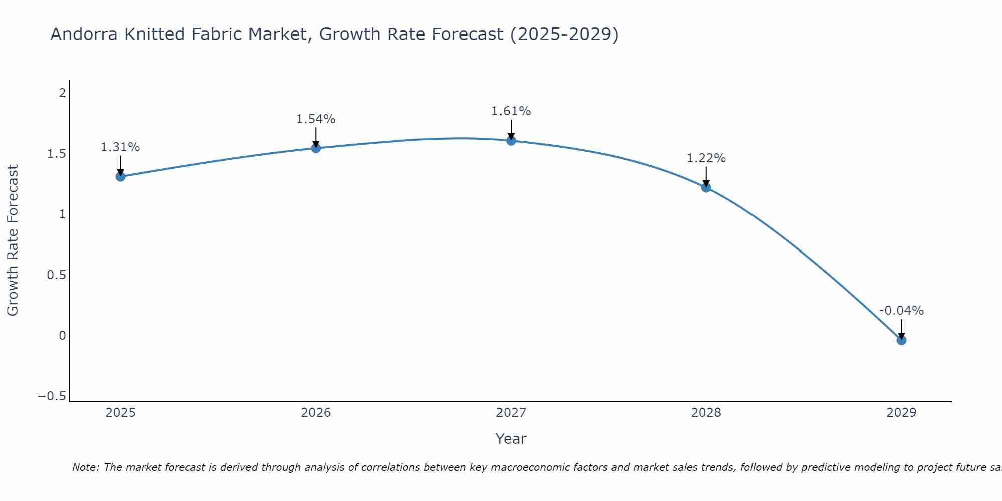 Andorra Knitted Fabric Market Growth Rate