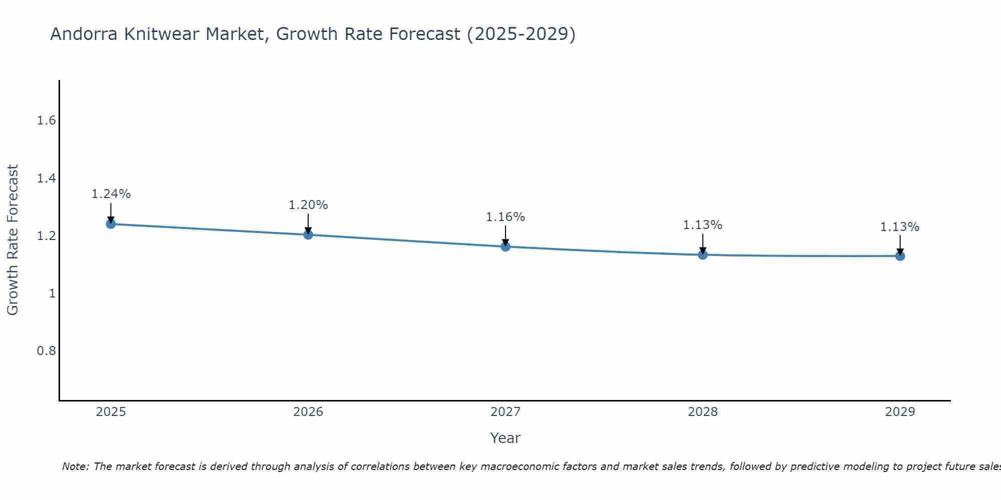Andorra Knitwear Market Growth Rate