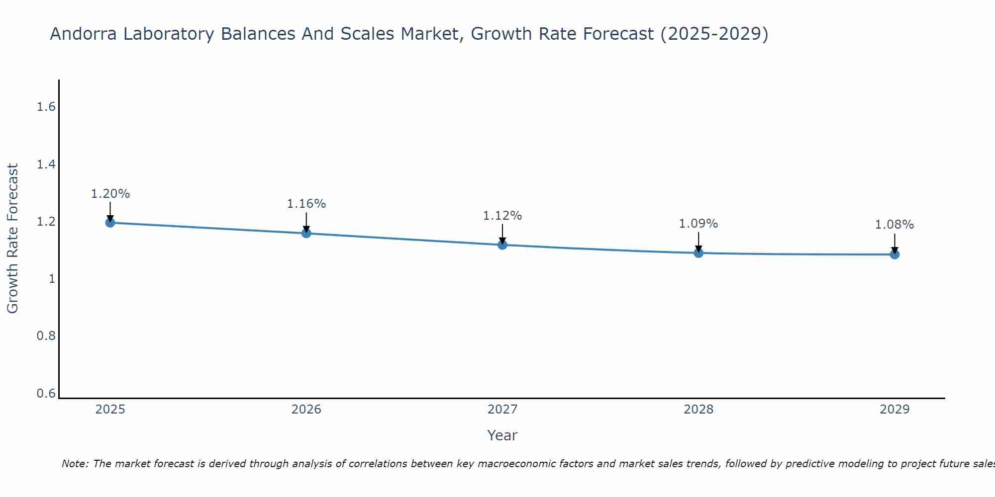 Andorra Laboratory Balances And Scales Market Growth Rate