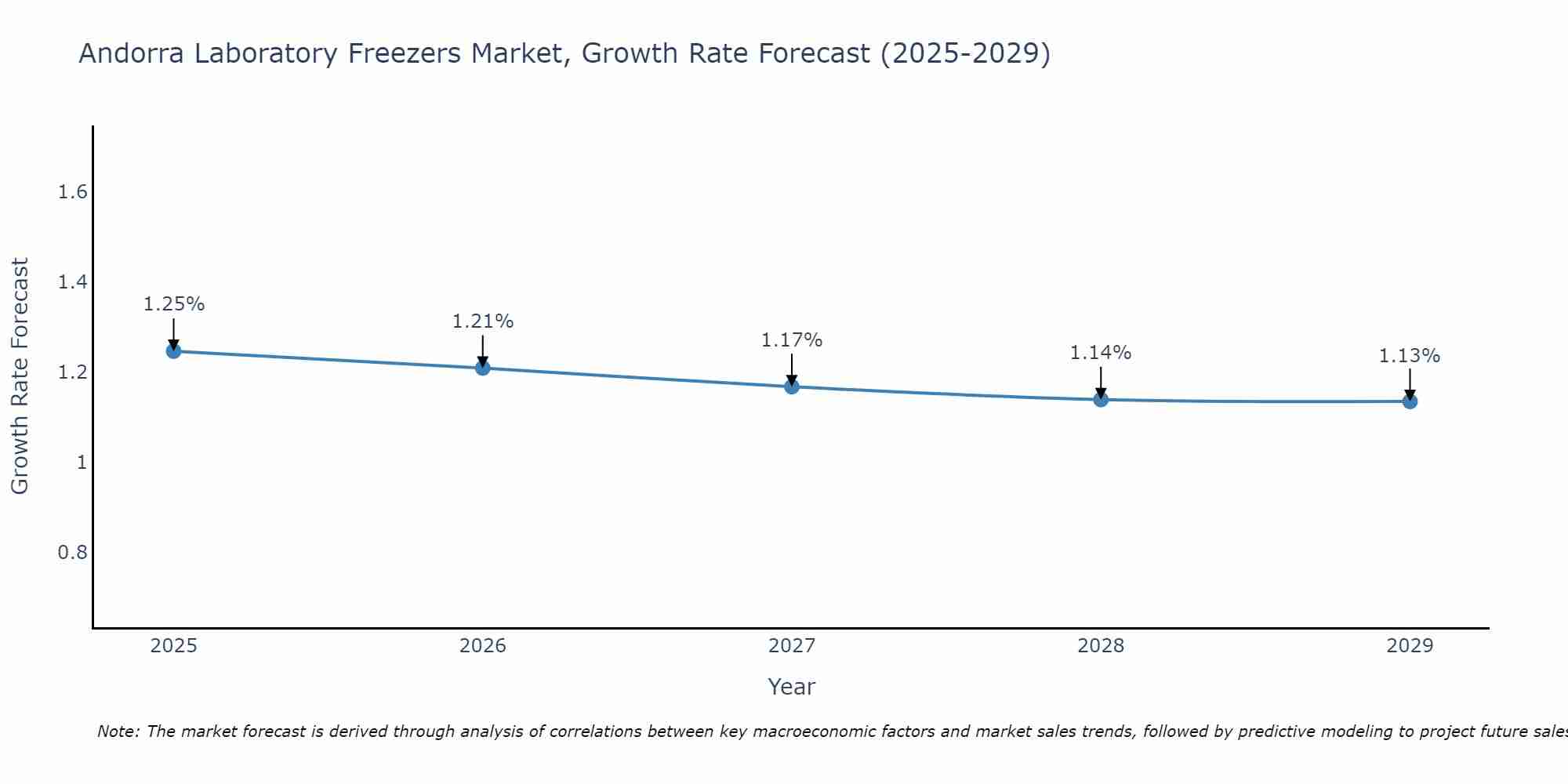 Andorra Laboratory Freezers Market Growth Rate