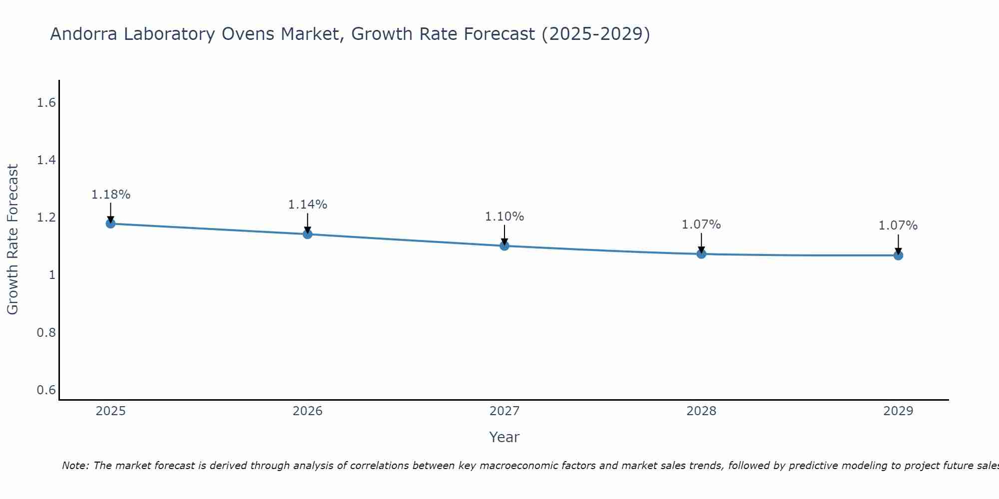 Andorra Laboratory Ovens Market Growth Rate
