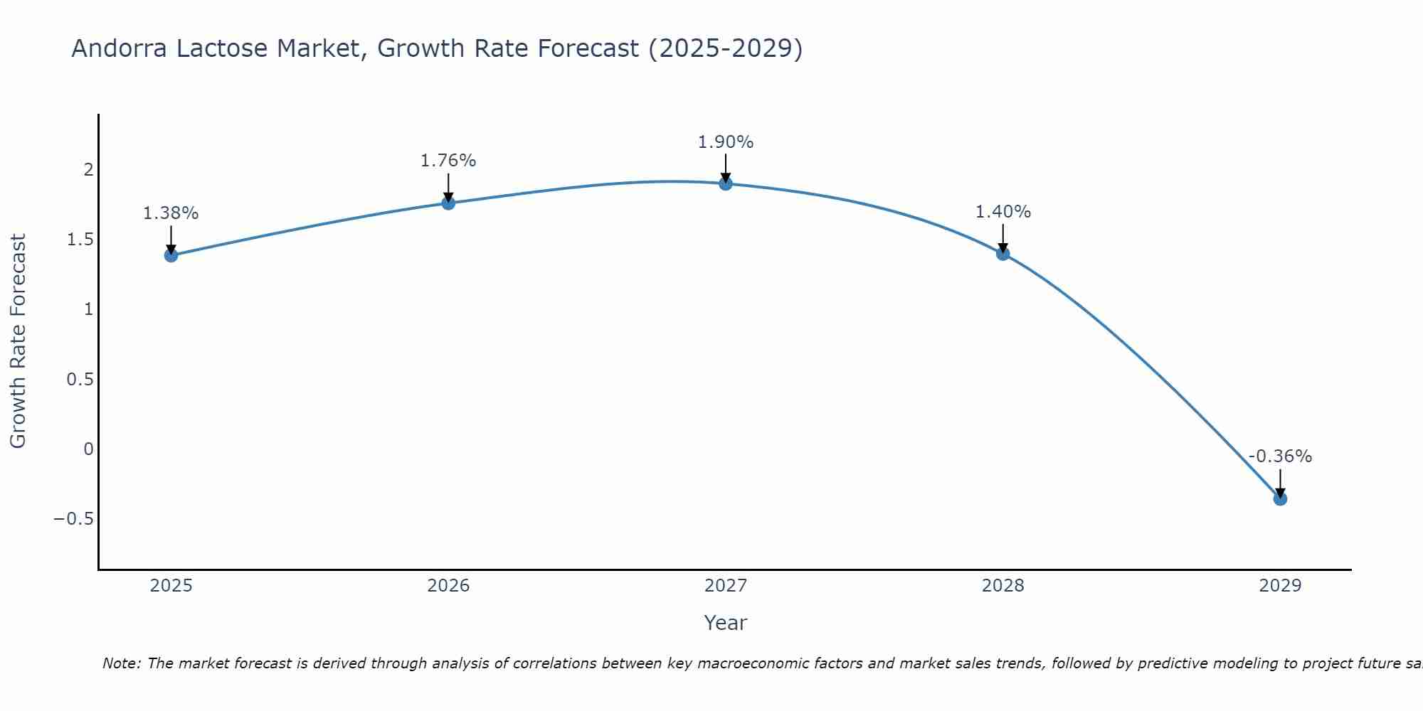 Andorra Lactose Market Growth Rate