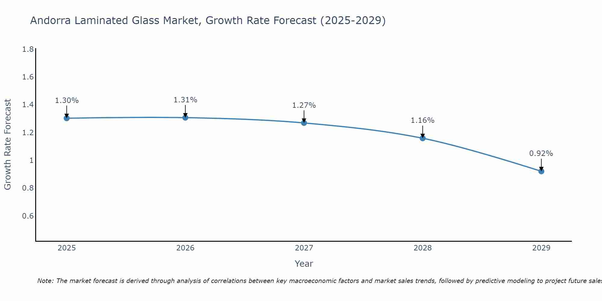 Andorra Laminated Glass Market Size Growth Rate