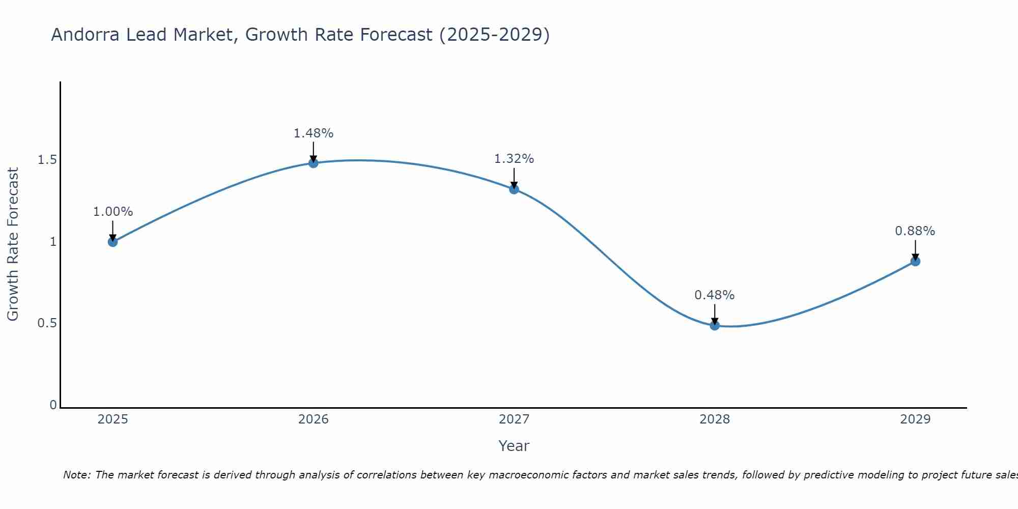 Andorra Lead Market Growth Rate