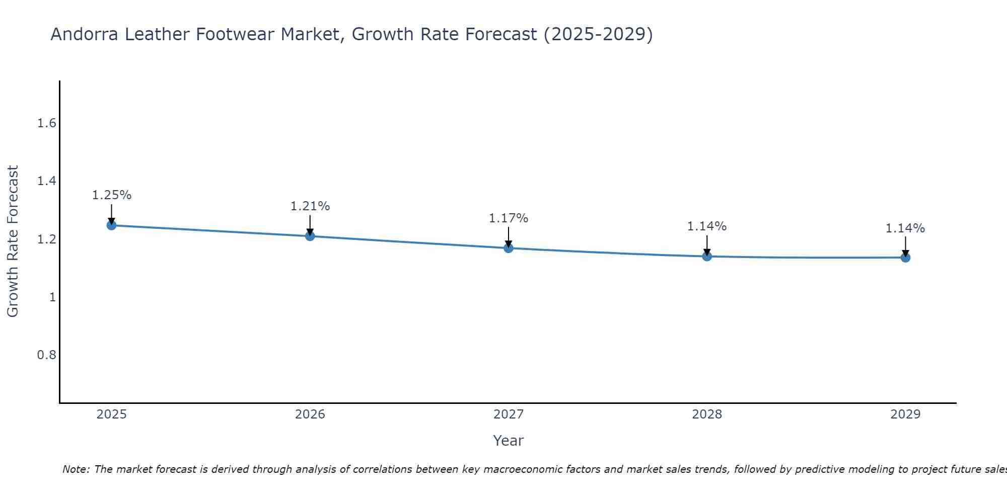 Andorra Leather Footwear Market Growth Rate
