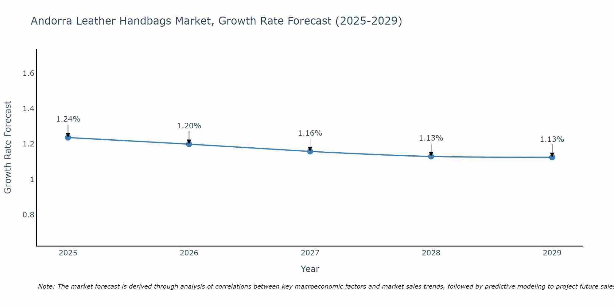 Andorra Leather Handbags Market Growth Rate