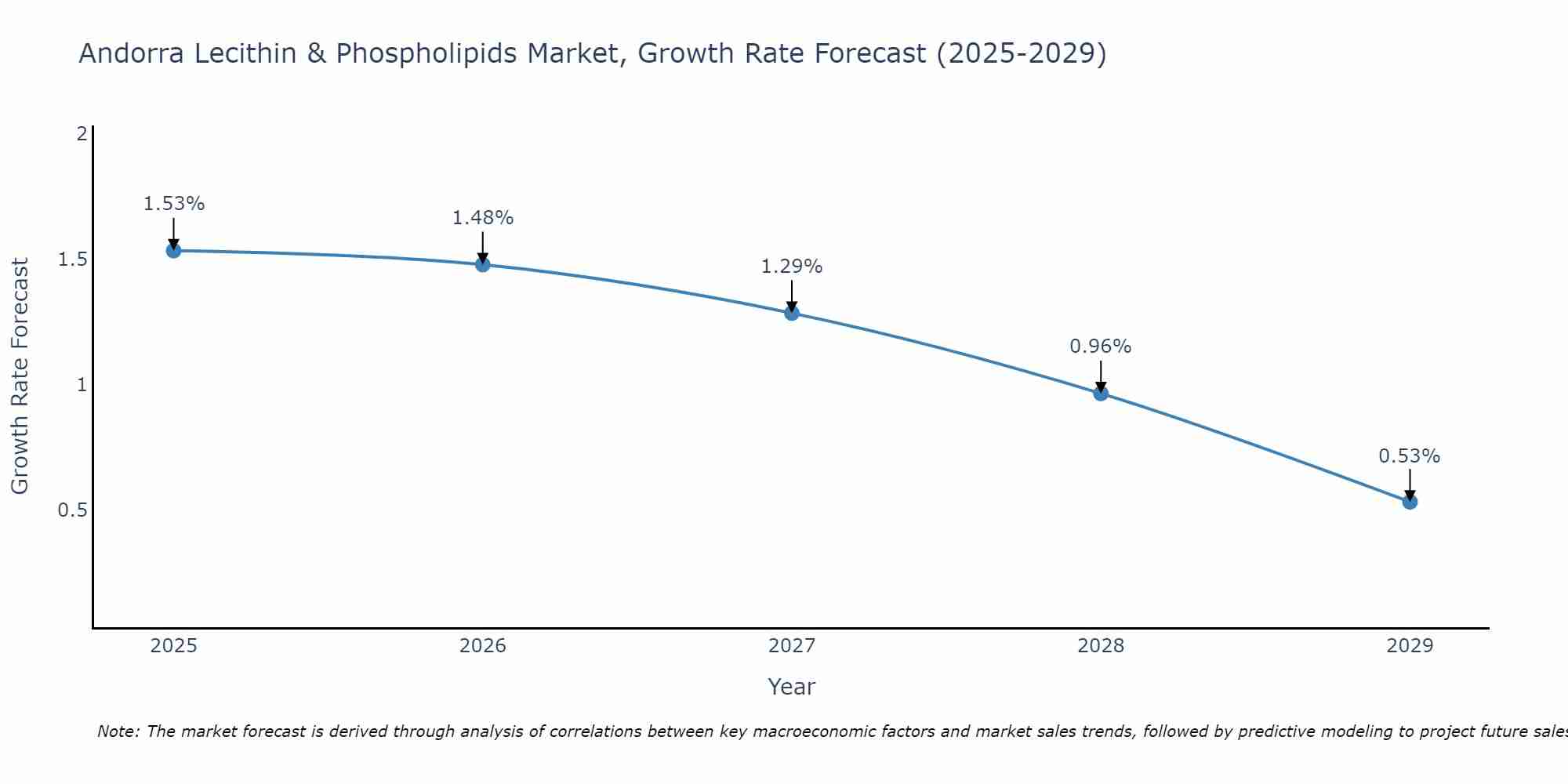 Andorra Lecithin & Phospholipids Market Growth Rate