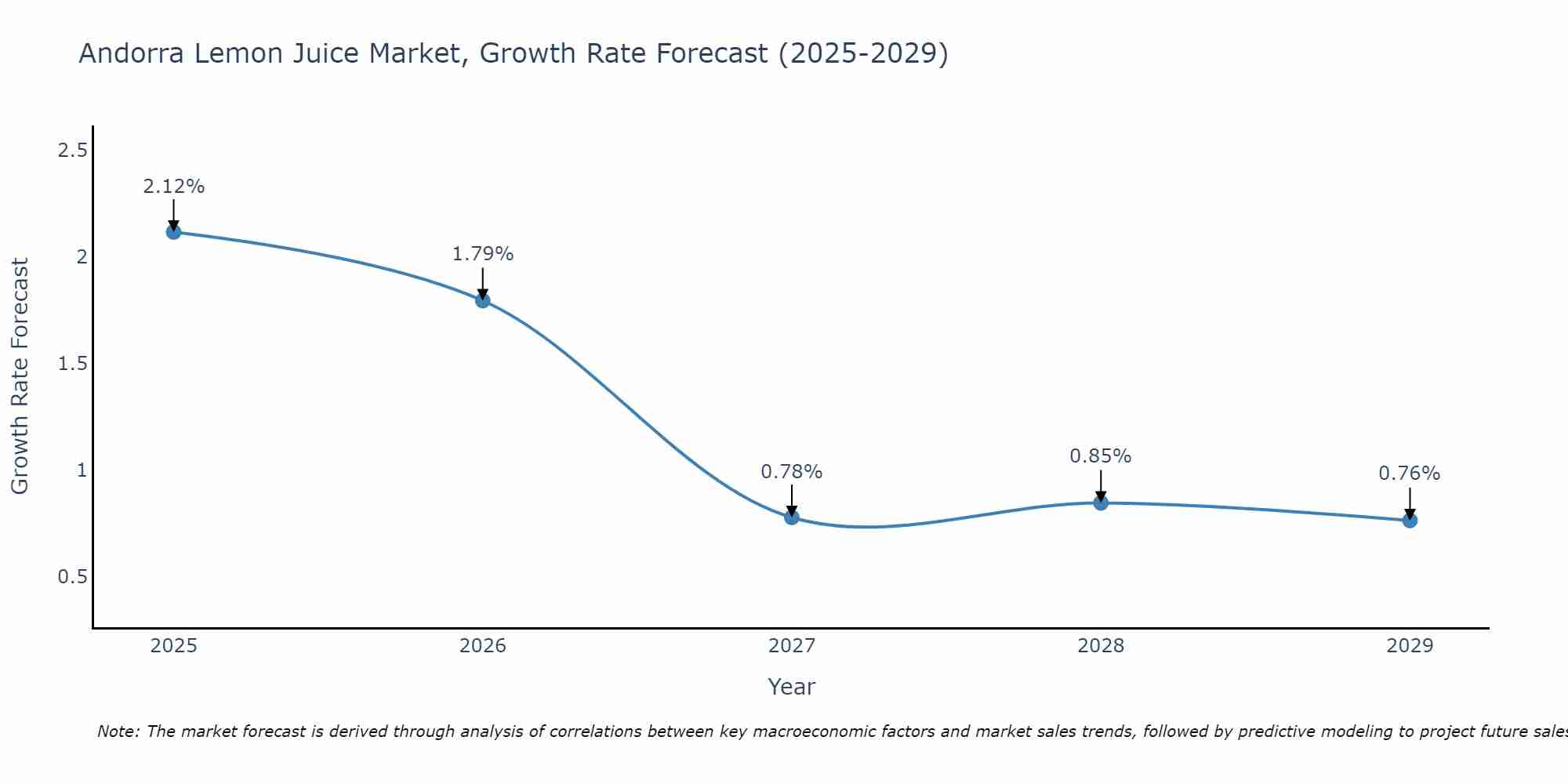 Andorra Lemon Juice Market Growth Rate