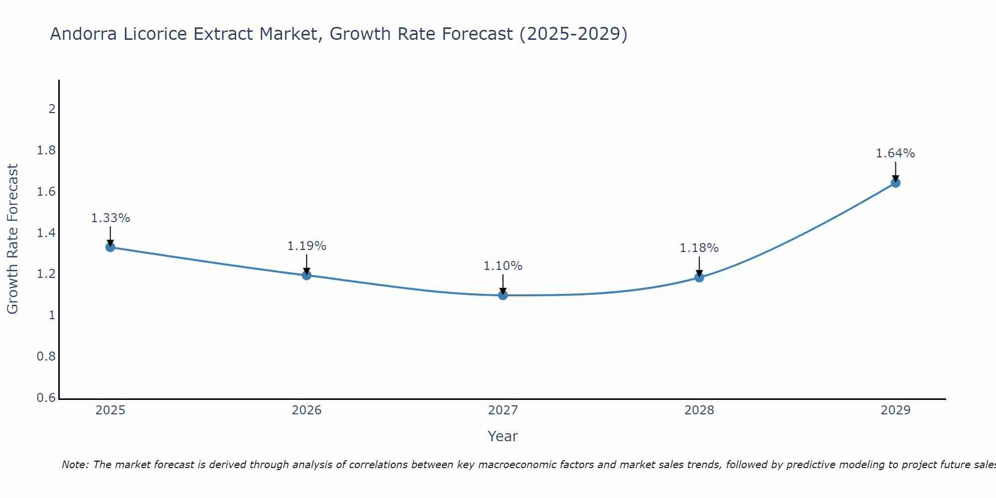 Andorra Licorice Extract Market Growth Rate
