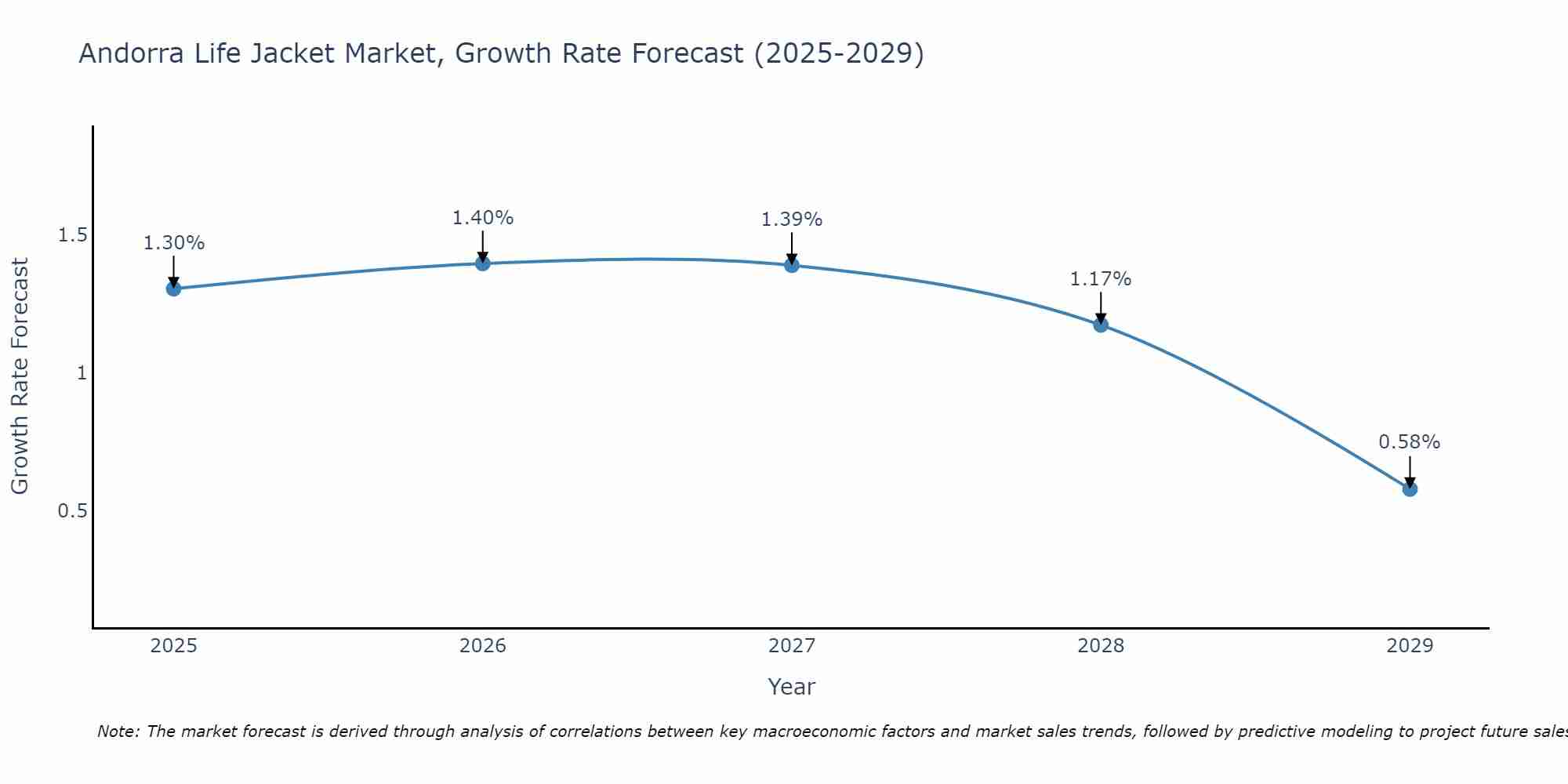 Andorra Life Jacket Market Growth Rate