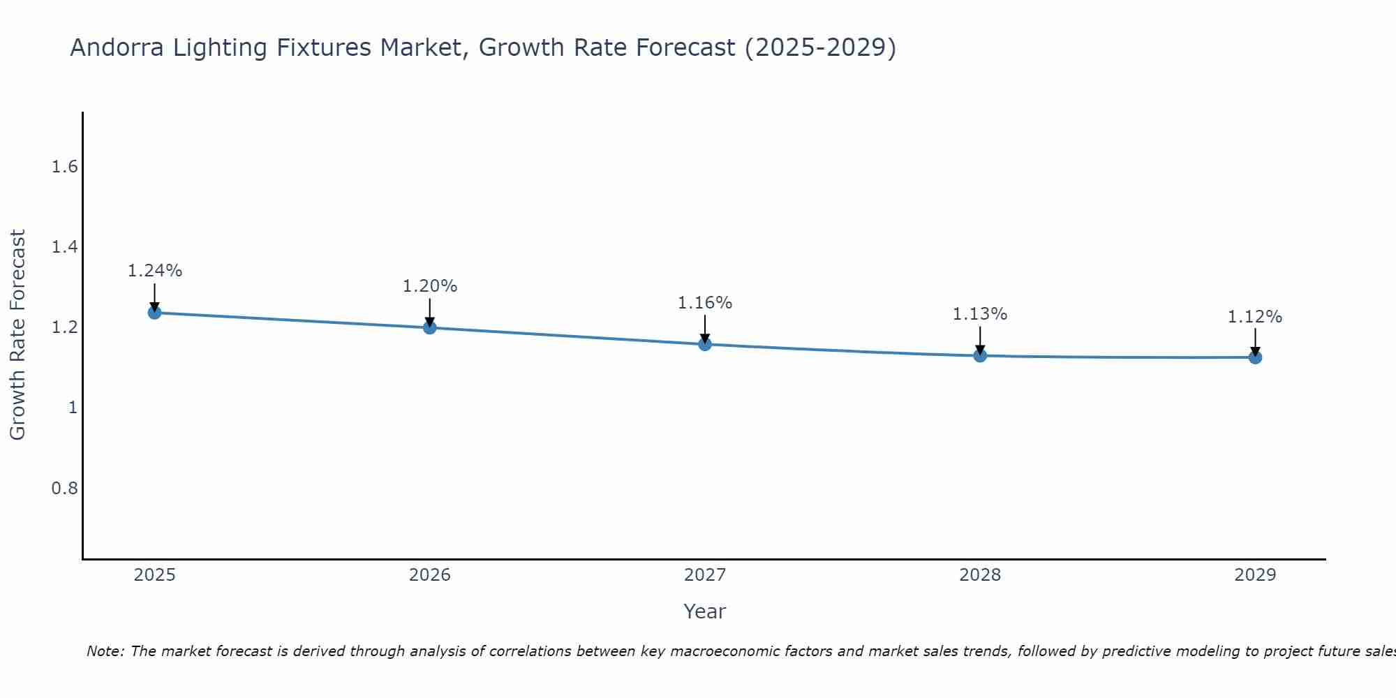Andorra Lighting Fixtures Market Size Growth Rate