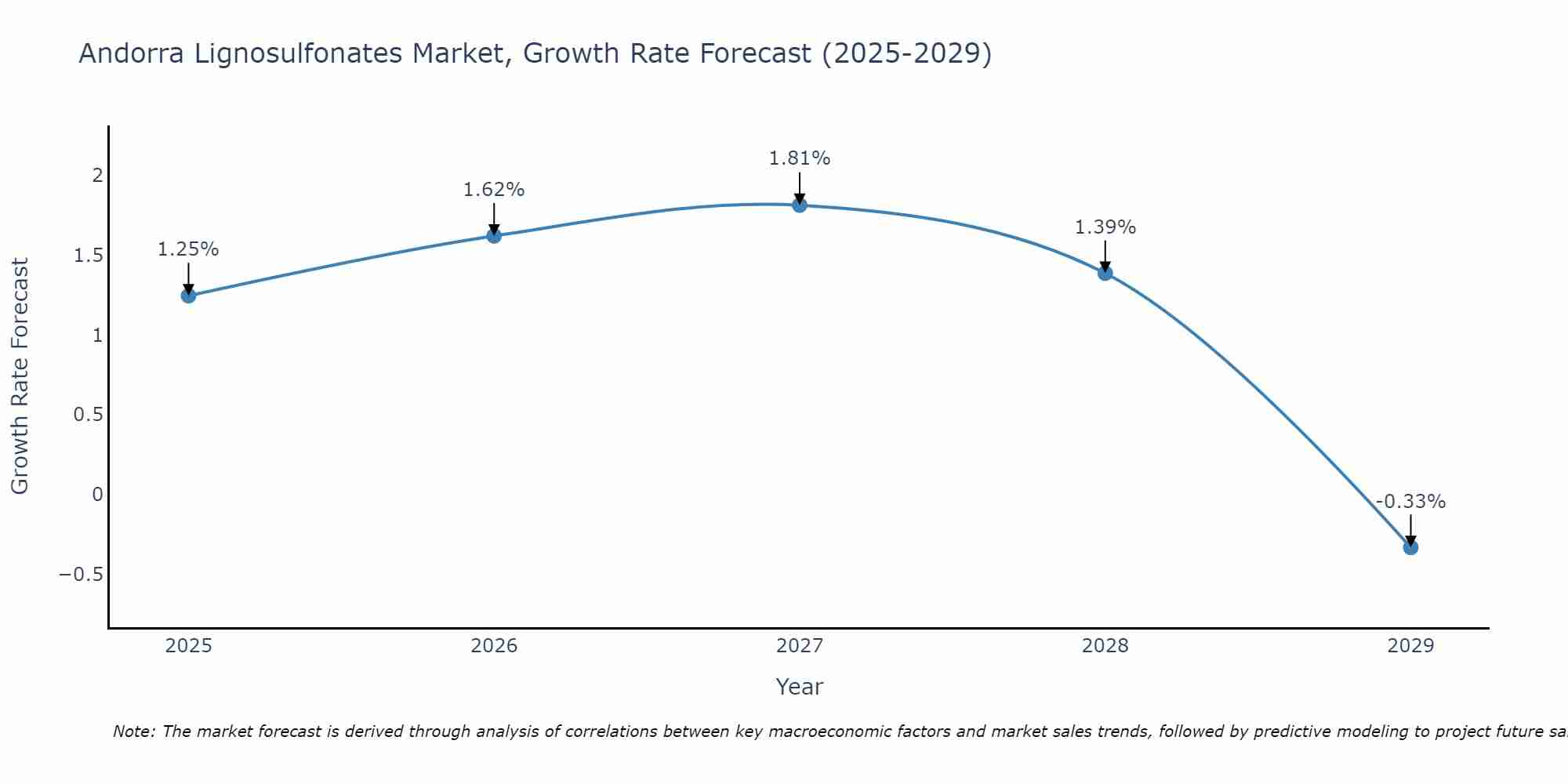 Andorra Lignosulfonates Market Growth Rate
