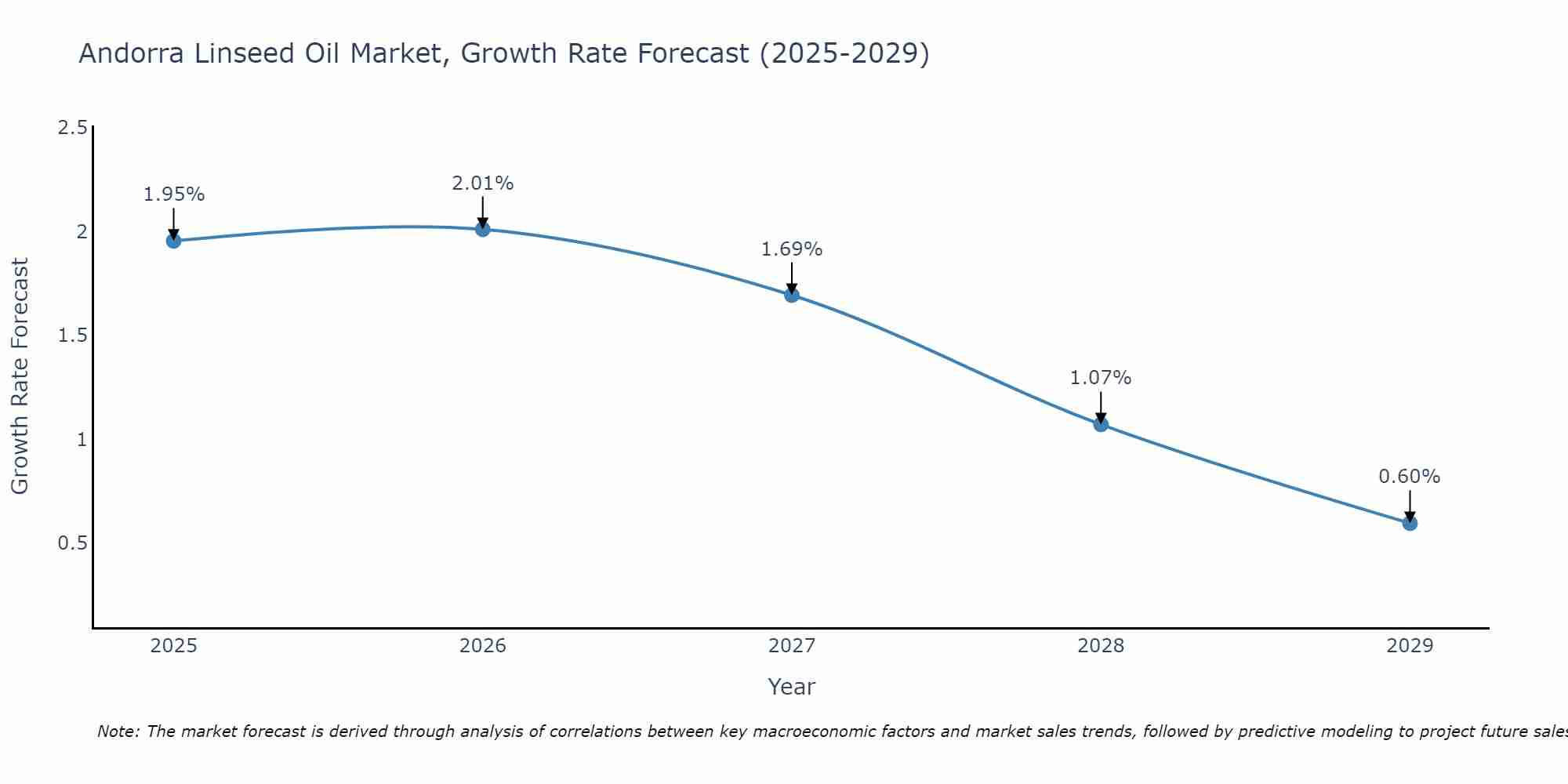 Andorra Linseed Oil Market Growth Rate