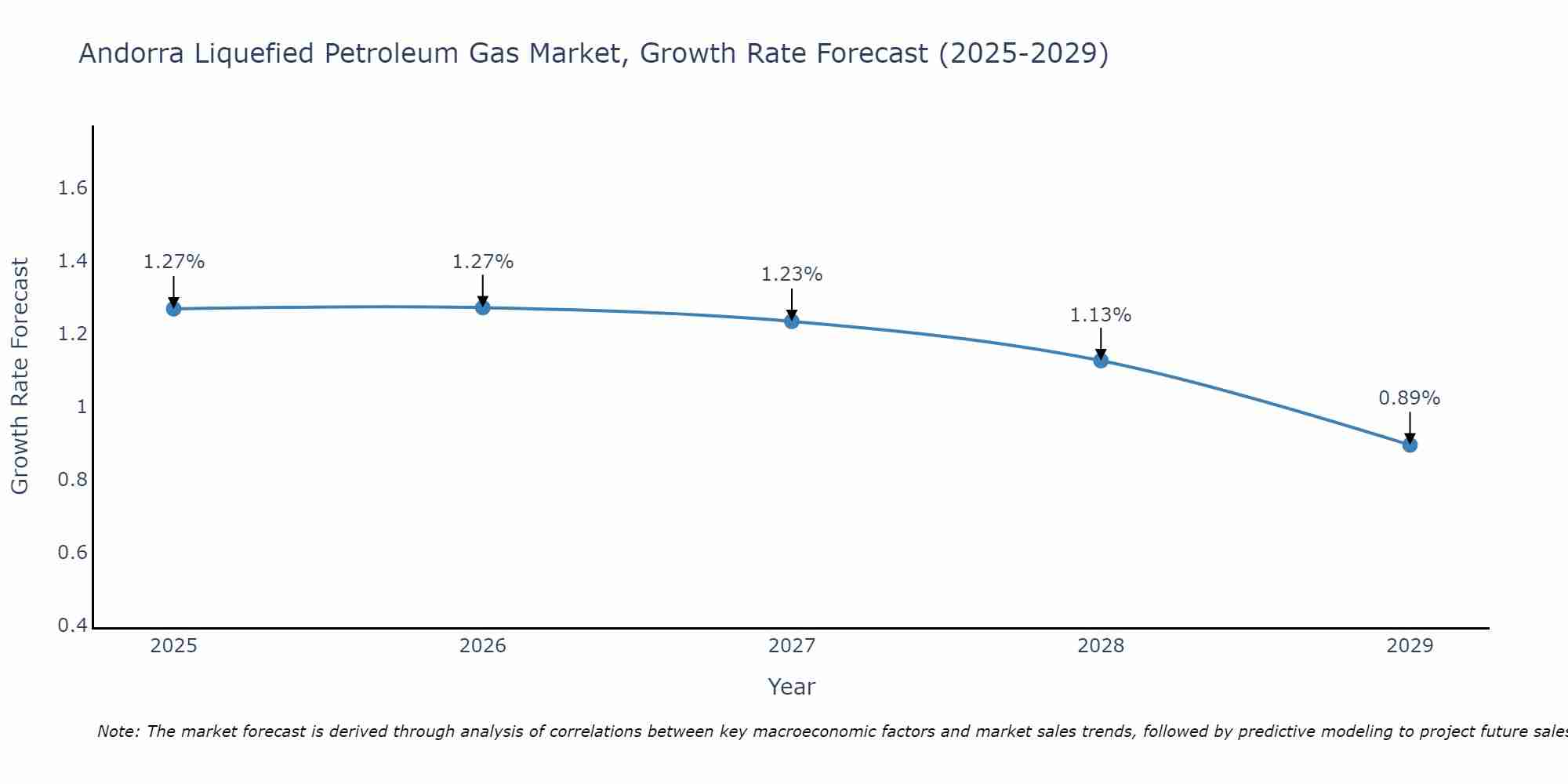 Andorra Liquefied Petroleum Gas Market Size Growth Rate
