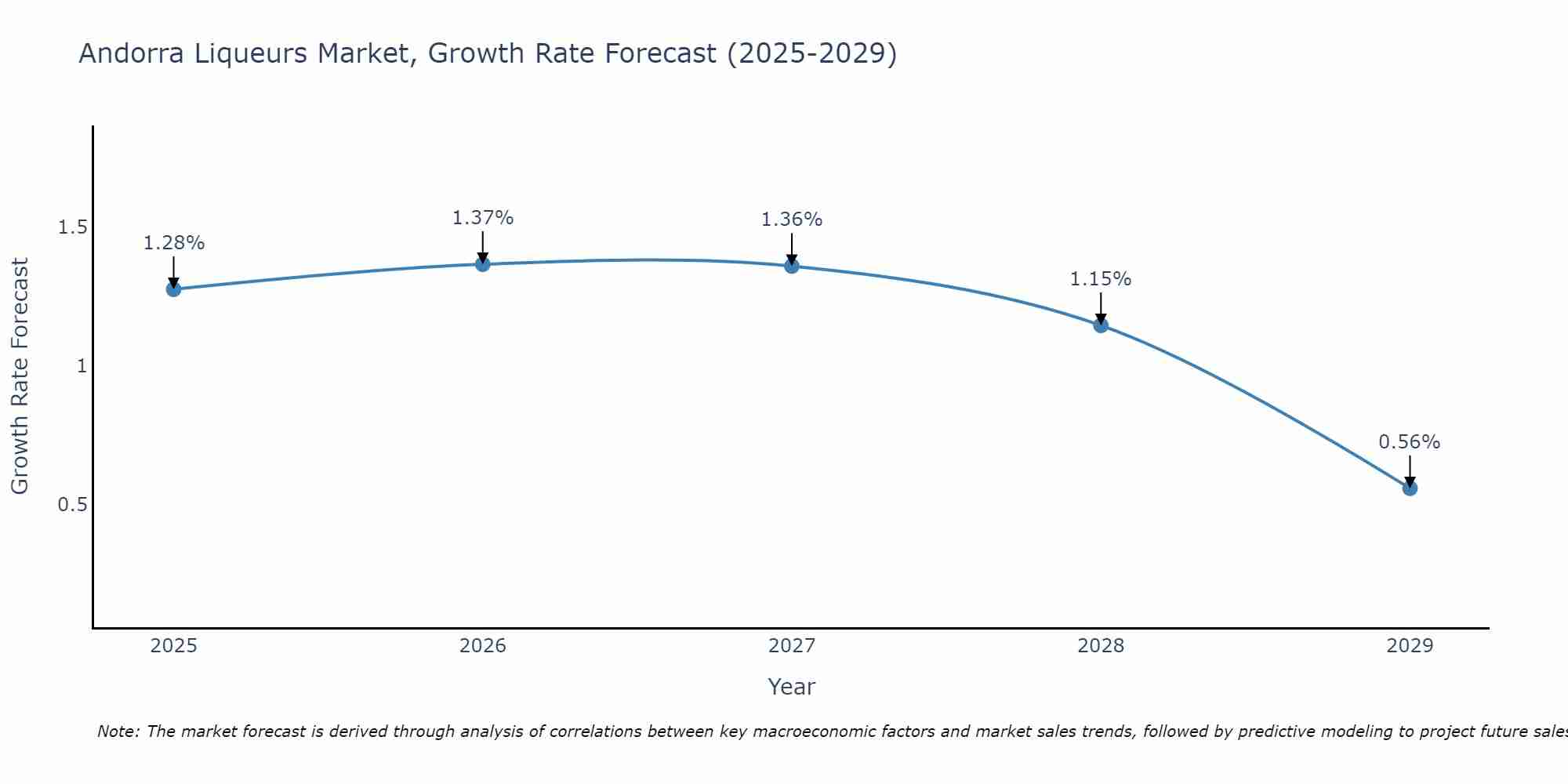 Andorra Liqueurs Market Size Growth Rate