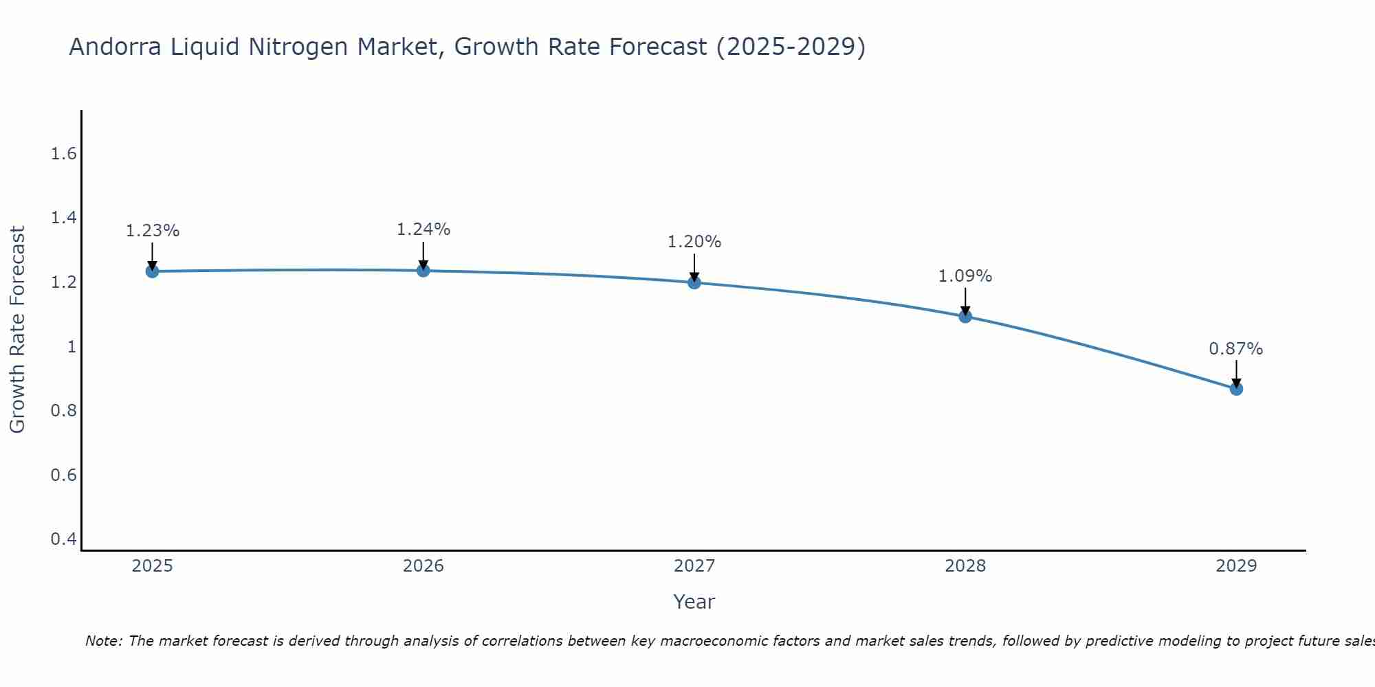 Andorra Liquid Nitrogen Market Growth Rate