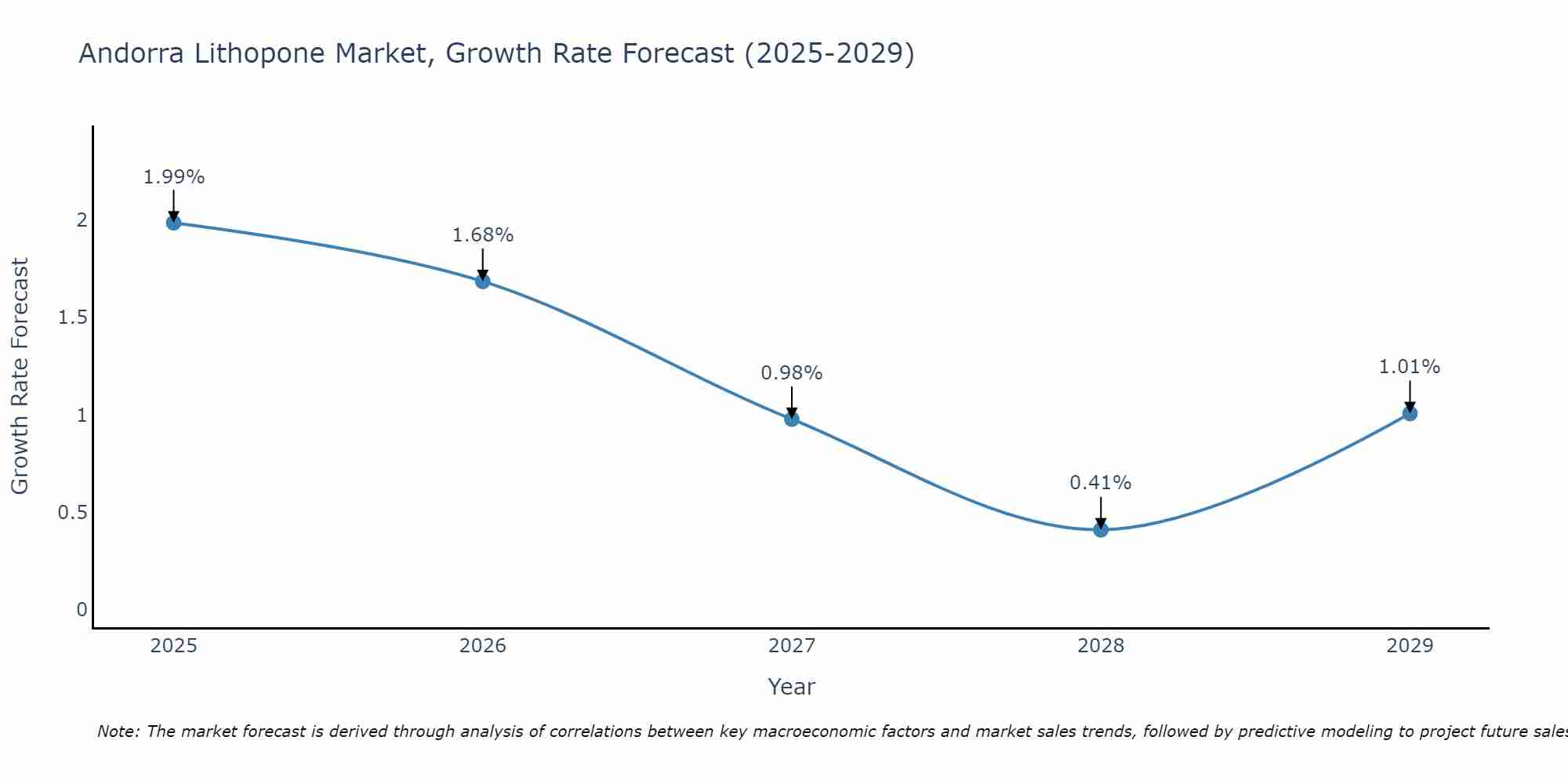 Andorra Lithopone Market Growth Rate