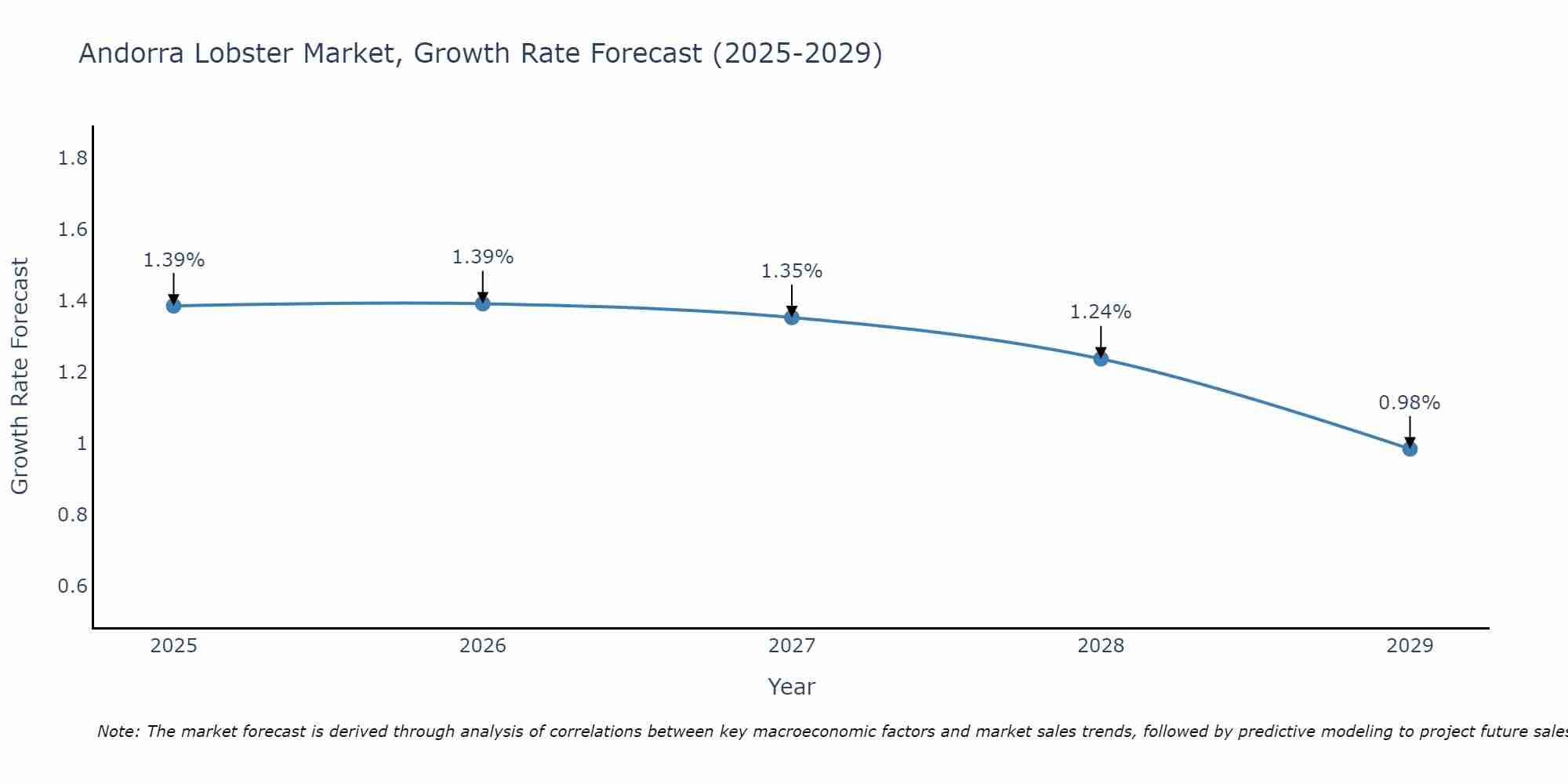 Andorra Lobster Market Growth Rate