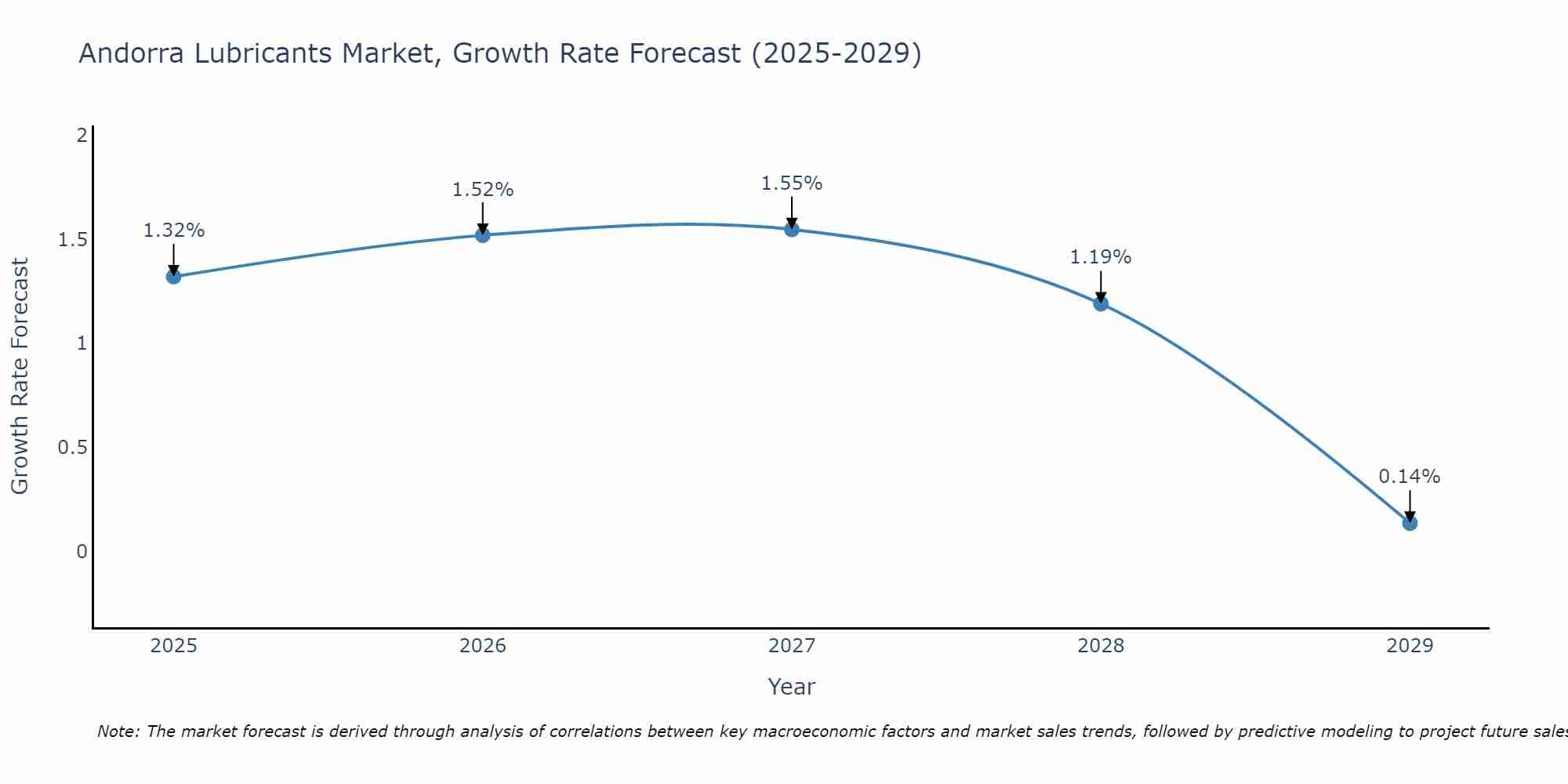 Andorra Lubricants Market Size Growth Rate