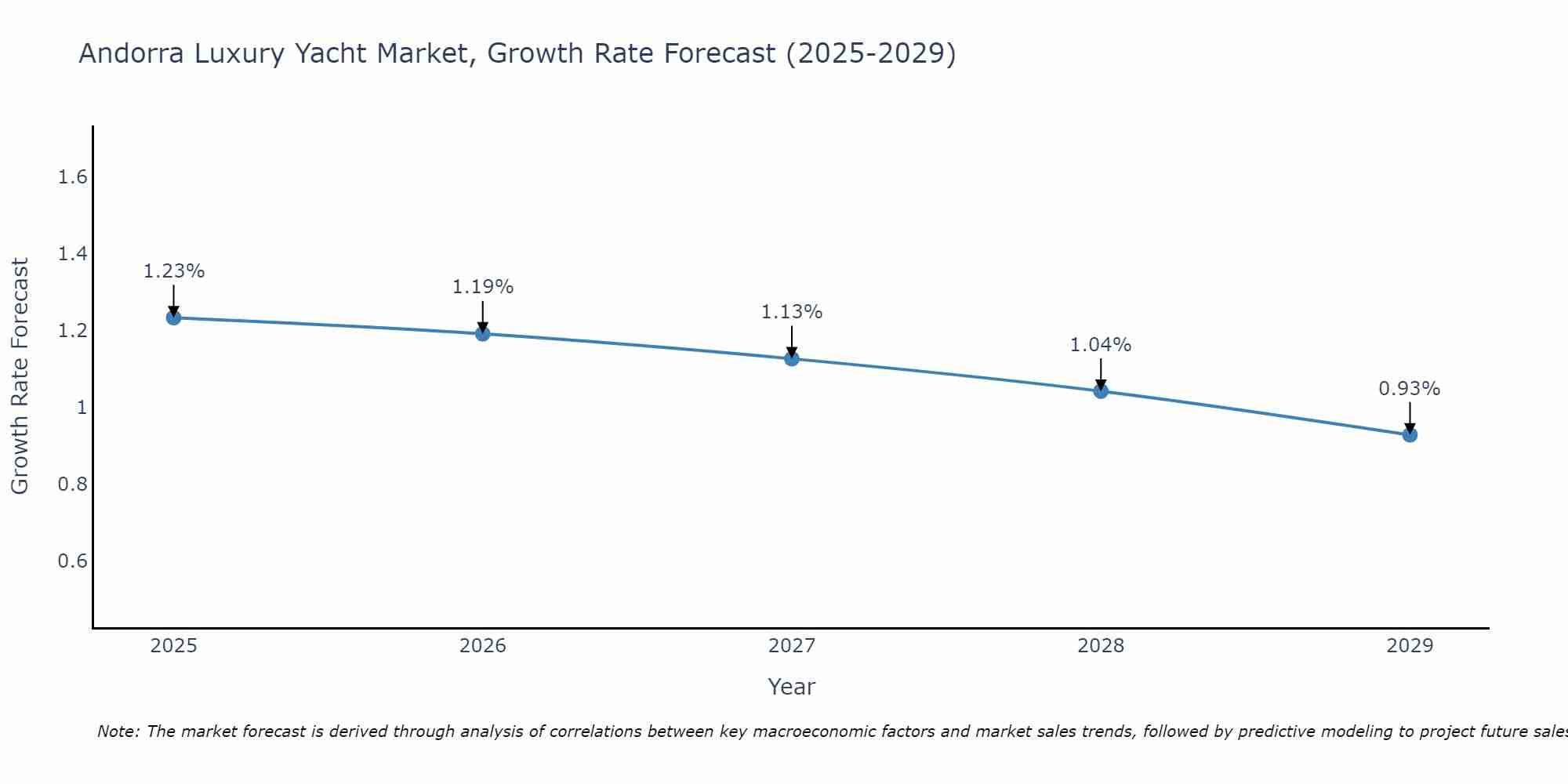 Andorra Luxury Yacht Market Growth Rate