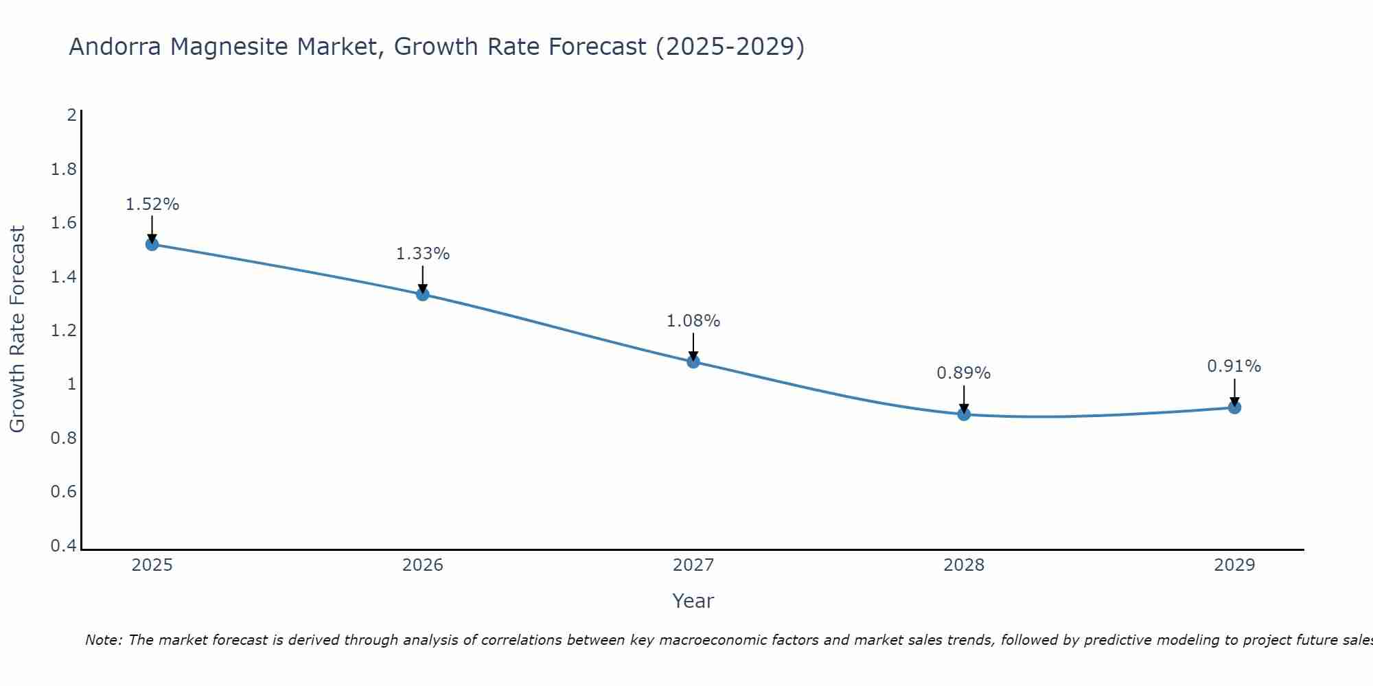 Andorra Magnesite Market Growth Rate