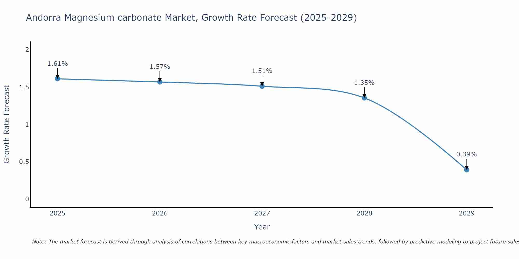 Andorra Magnesium carbonate Market Growth Rate