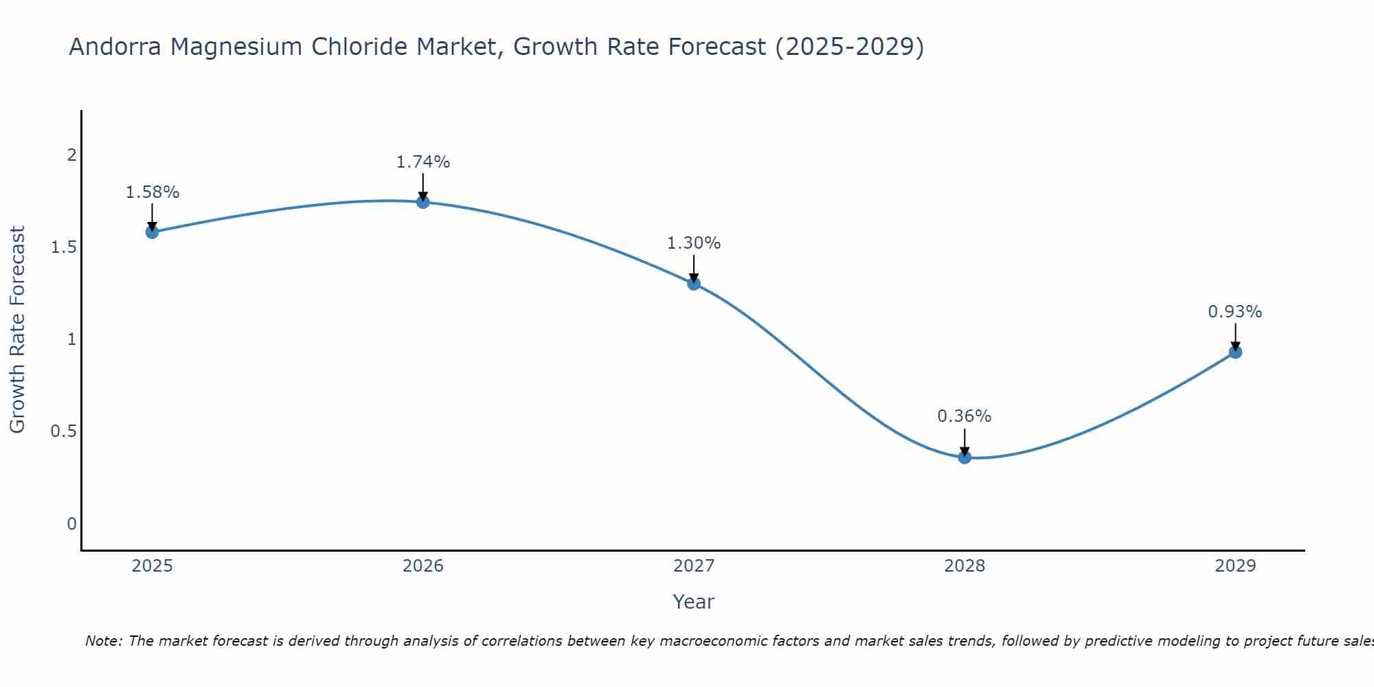 Andorra Magnesium Chloride Market Size Growth Rate