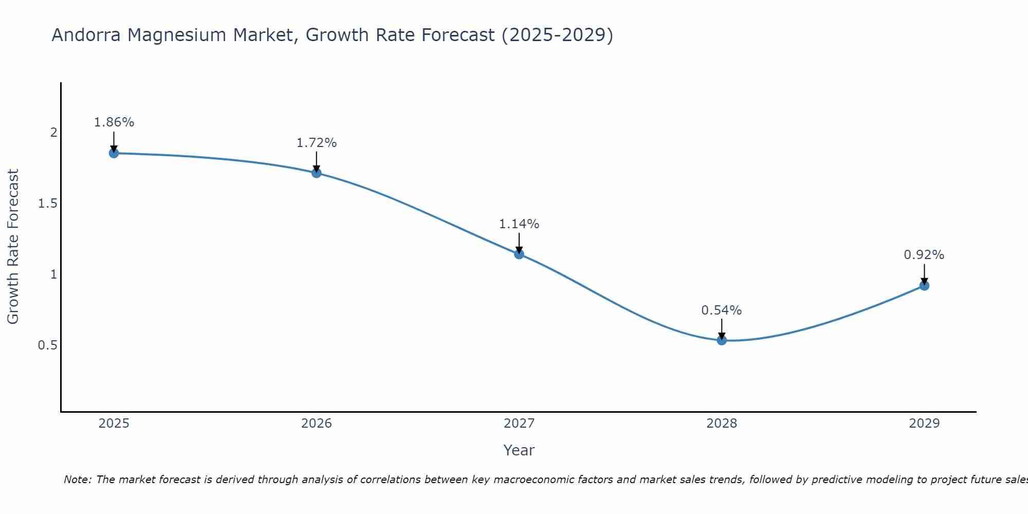 Andorra Magnesium Market Growth Rate