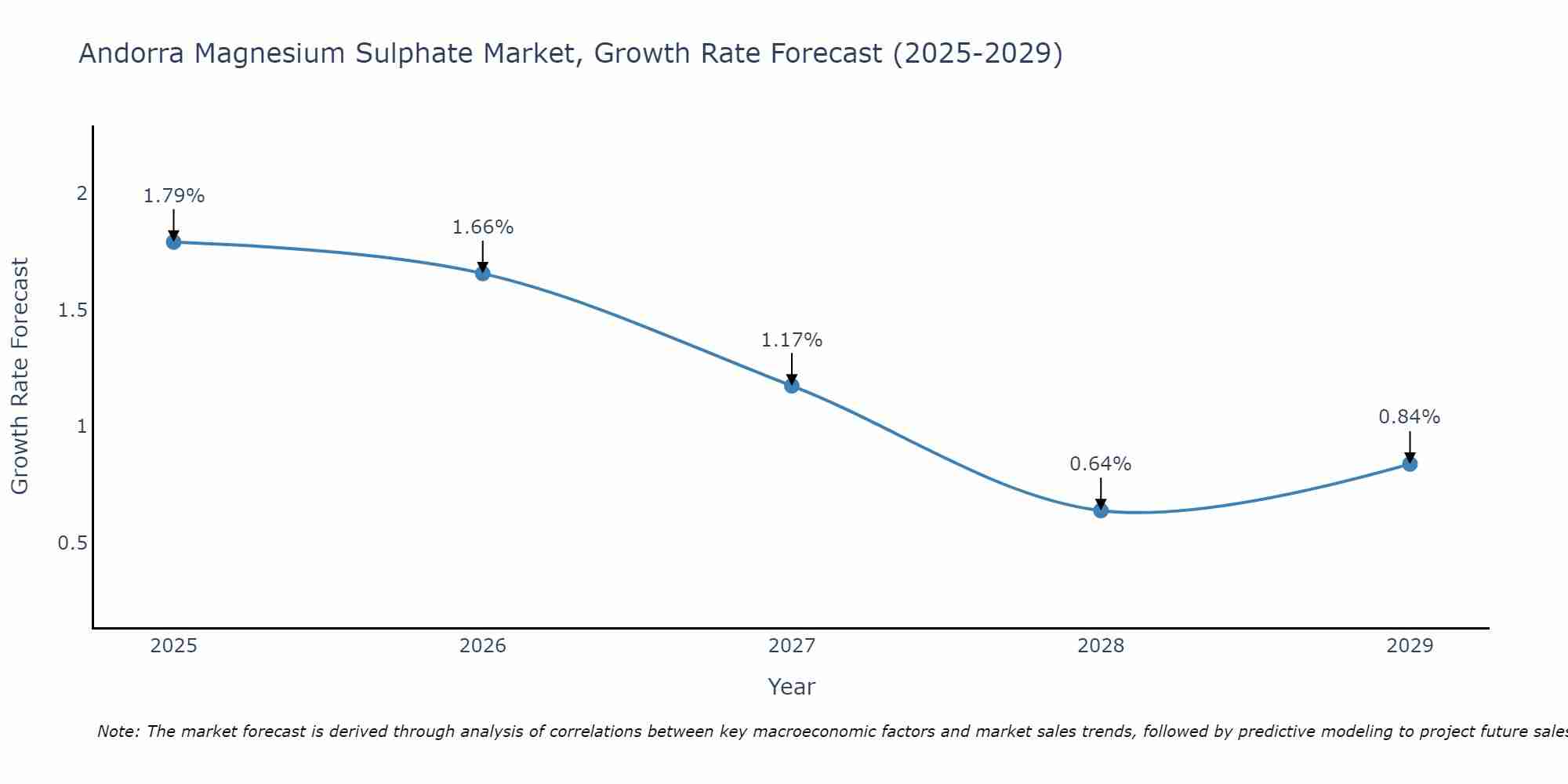 Andorra Magnesium Sulphate Market Growth Rate