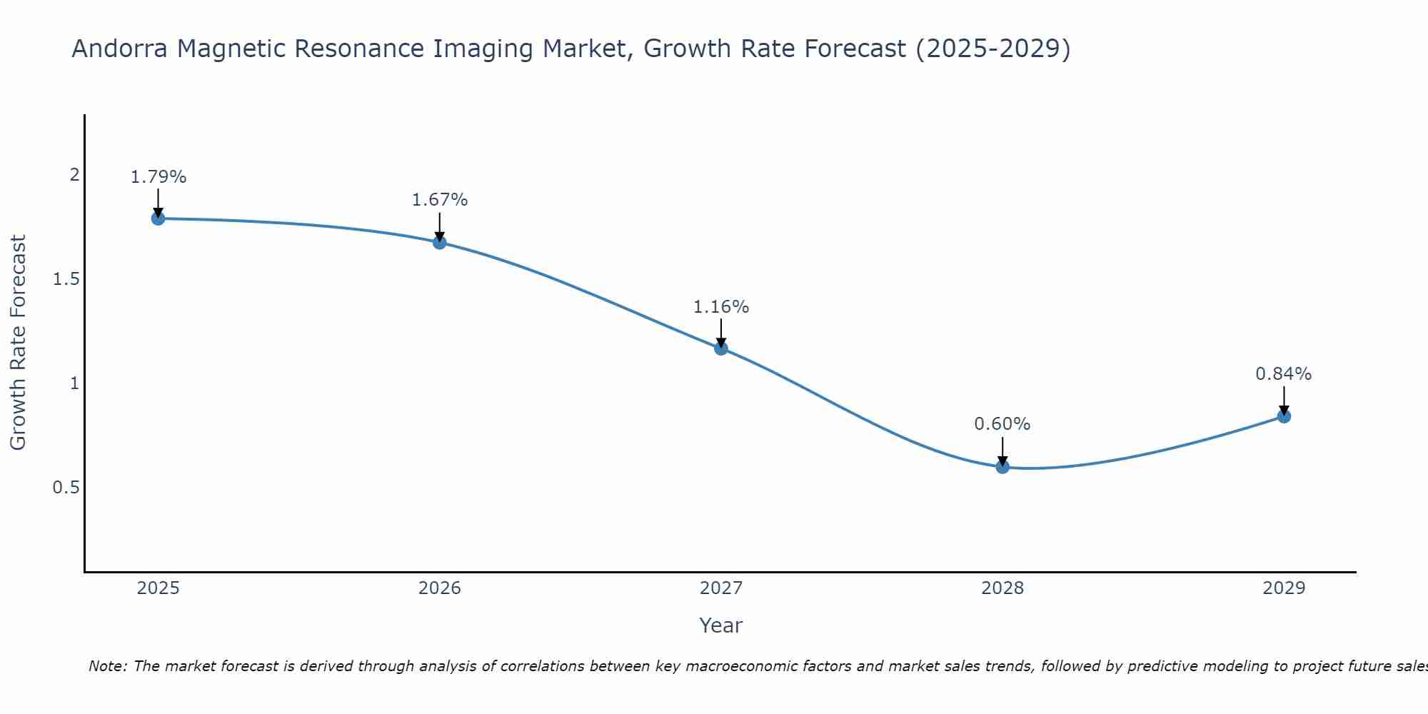 Andorra Magnetic Resonance Imaging Market Growth Rate