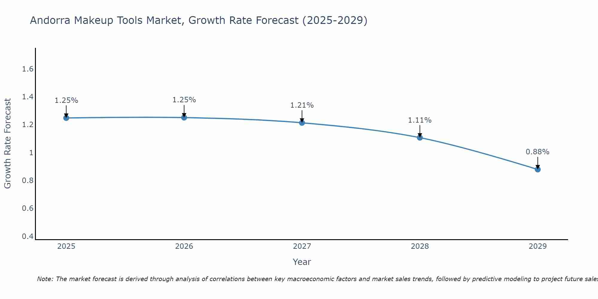 Andorra Makeup Tools Market Size Growth Rate