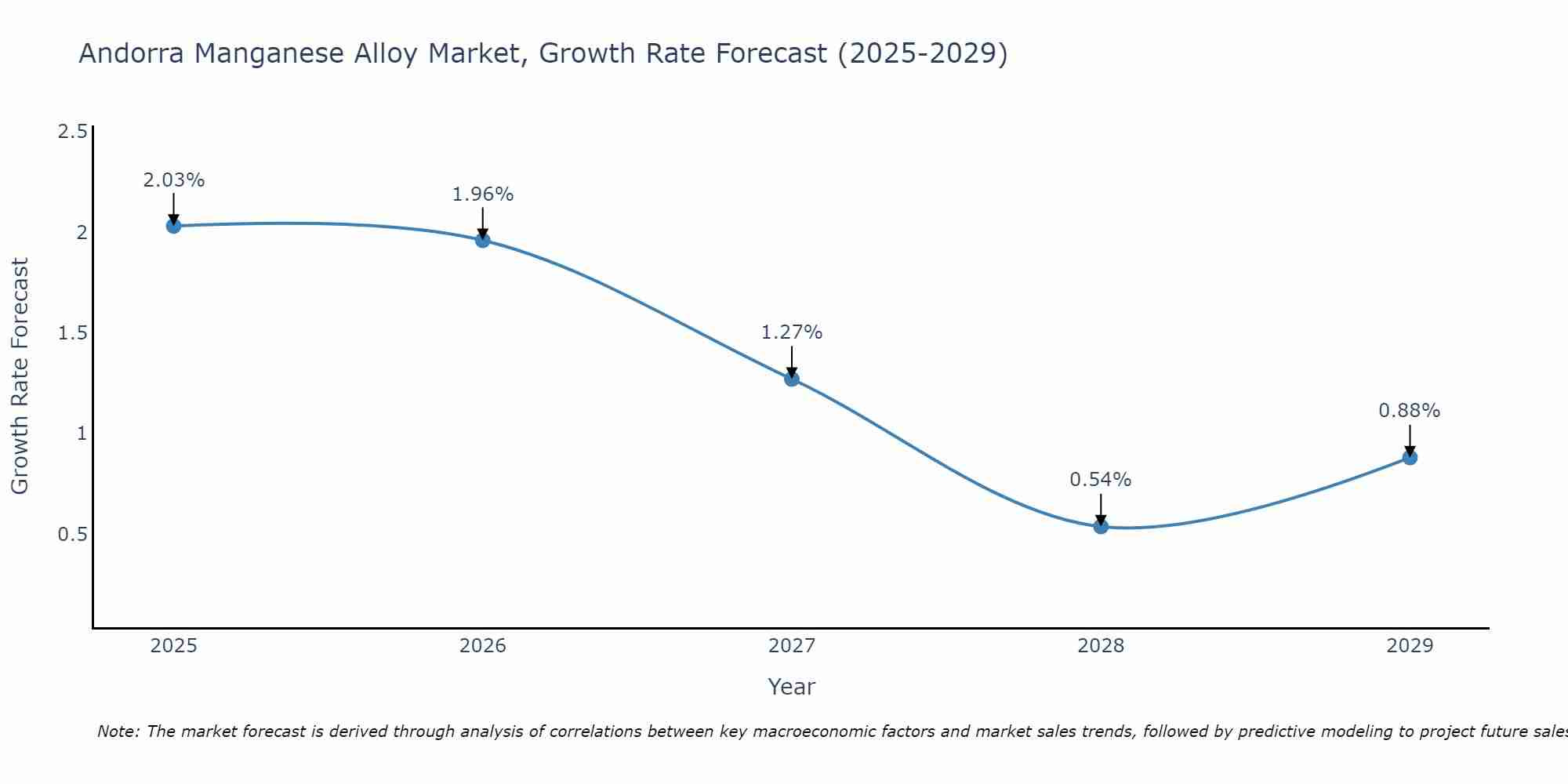 Andorra Manganese Alloy Market Growth Rate