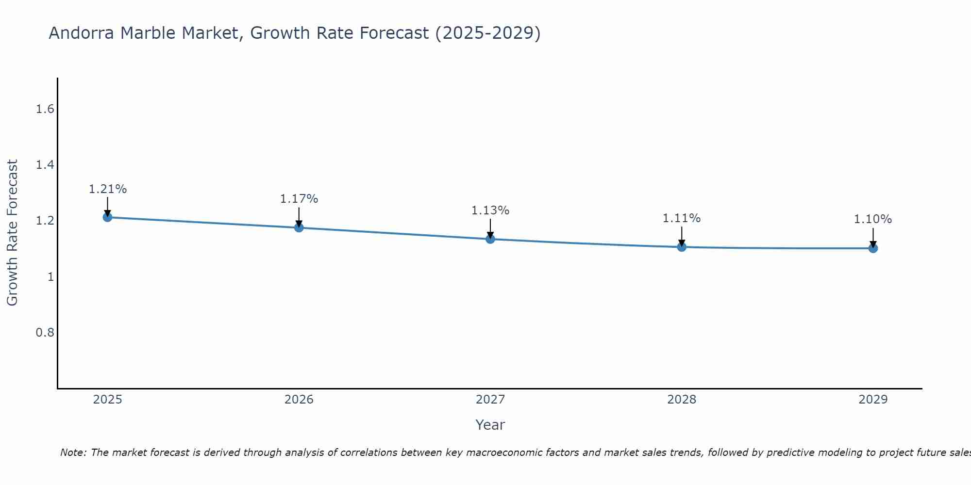 Andorra Marble Market Growth Rate