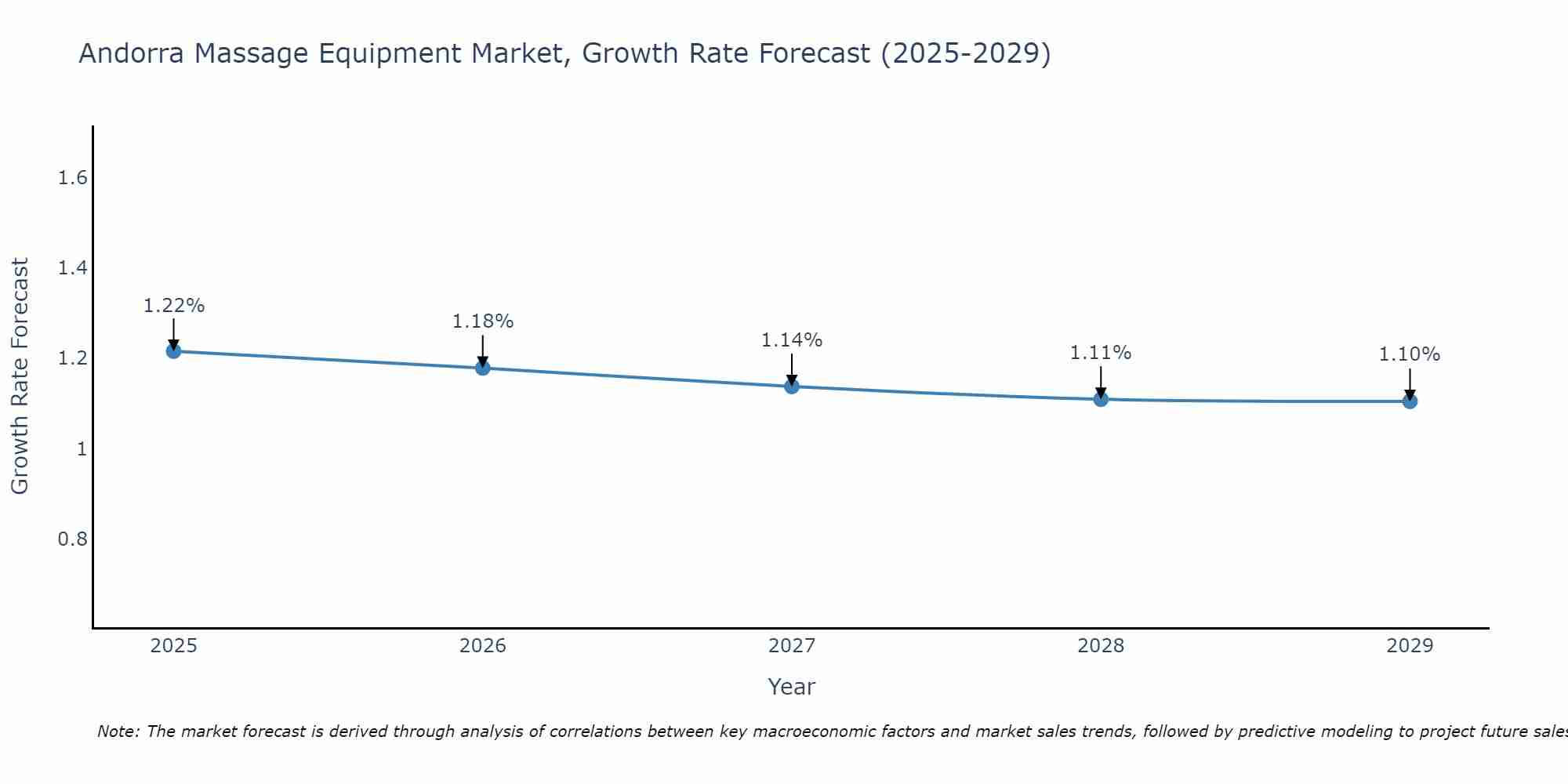 Andorra Massage Equipment Market Growth Rate