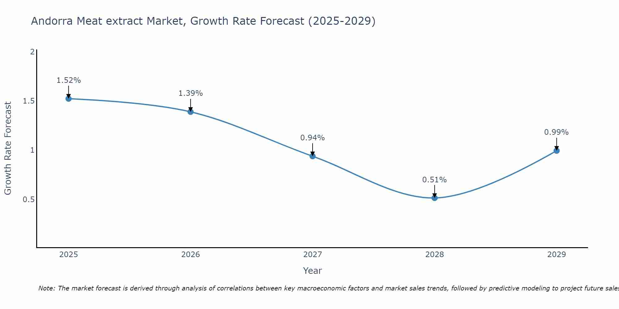 Andorra Meat extract Market Growth Rate