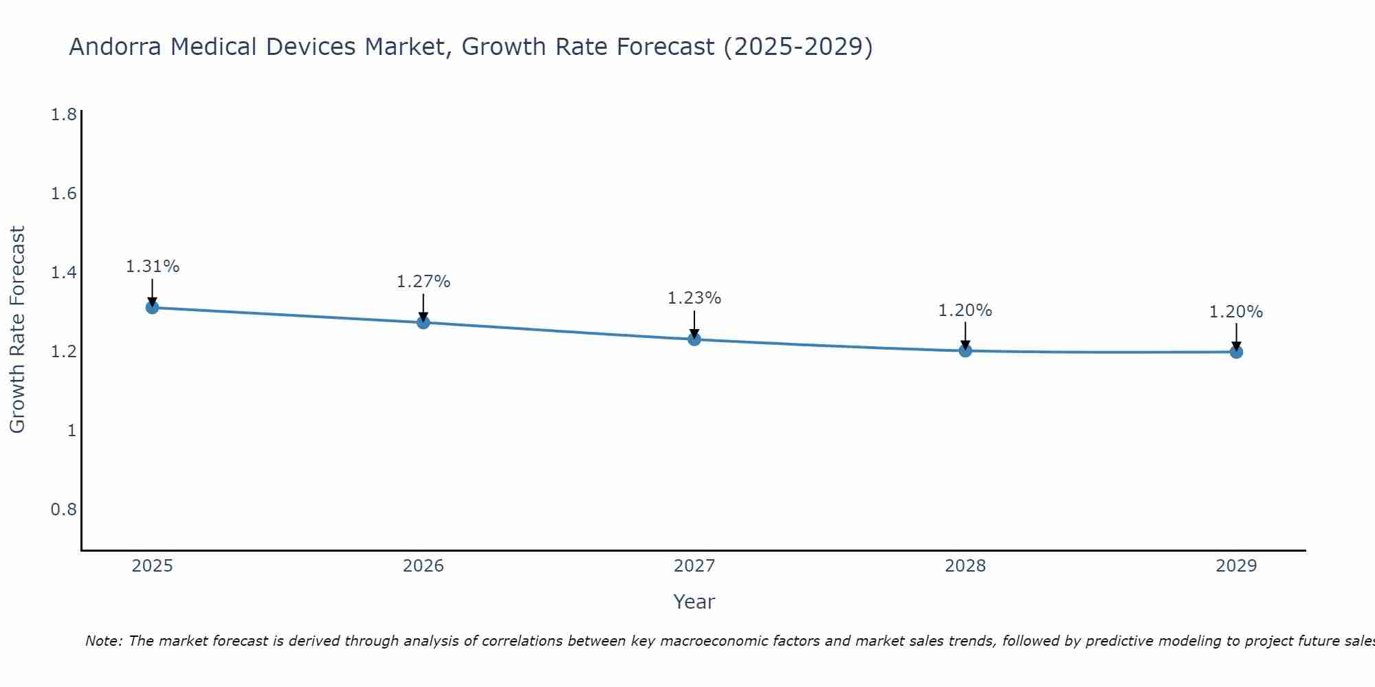 Andorra Medical Devices Market Size Growth Rate